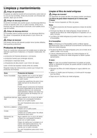 9
Limpieza y mantenimiento
: ¡Peligro de quemaduras!
El aparato se calienta durante el funcionamiento, sobre todo en
la zona de las bombillas. Antes de proceder a la limpieza del
aparato, dejar que se enfríe.
: ¡Peligro de descarga eléctrica!
Si penetra humedad, eso puede causar una descarga eléctrica.
Limpiar el aparato solo con un paño húmedo. Antes de la
limpieza hay que desconectar el enchufe o los fusibles de la
caja de fusibles.
: ¡Peligro de descarga eléctrica!
La humedad interior puede provocar una descarga eléctrica.
No utilizar ni limpiadores de alta presión ni por chorro de
vapor.
: ¡Peligro de lesiones!
Las piezas internas del aparato pueden tener bordes afilados.
Usar guantes protectores.
Productos de limpieza
Tener en cuenta las indicaciones de la tabla para no dañar las
distintas superficies empleando un limpiador inadecuado. No
utilizar
■ productos de limpieza abrasivos o corrosivos,
■ productos fuertes que contengan alcohol,
■ estropajos o esponjas duras,
■ limpiadores de alta presión o por chorro de vapor.
Lavar a fondo las bayetas nuevas antes de usarlas.
Respetar todas las instrucciones y avisos que incluyen los
productos de limpieza.
Limpiar el filtro de metal antigrasa
: ¡Peligro de incendio!
Los depósitos de grasa del filtro de grasas pueden prenderse.
Los filtros de grasa deben limpiarse por lo menos cada
2 meses.
No usar nunca el aparato sin filtro de grasa.
Notas
■ No utilizar productos de limpieza agresivos a base de ácidos
o lejía.
■ Al limpiar los filtros de metal antigrasa, limpiar también el
soporte de los filtros de metal antigrasa en el aparato con un
paño húmedo.
■ Los filtros de metal antigrasa se pueden limpiar a mano o en
el lavavajillas.
En el lavavajillas:
Nota: La limpieza en el lavavajillas podría conllevar ligeras
decoloraciones. Esto no afecta al funcionamiento normal de los
filtros de metal antigrasa.
■ No lavar los filtros de metal antigrasa junto con el resto de la
vajilla si están muy sucios.
■ Colocar debidamente los filtros de metal antigrasa en el
lavavajillas. Los filtros de metal antigrasa no deben quedar
aprisionados.
A mano:
Nota: En caso de suciedad fuertemente incrustada se puede
utilizar un disolvente de grasa. Se puede solicitar a través de la
tienda on-line.
■ Remojar los filtros de metal antigrasa en agua caliente con
jabón.
■ Utilizar un cepillo para la limpieza y a continuación enjuagar
bien los filtros.
■ Dejar escurrir los filtros de metal antigrasa.
Zona Productos de limpieza
Acero inoxidable Agua caliente con un poco de jabón:
Limpiar con una bayeta y secar con
un paño suave.
Limpiar las superficies de acero inoxi-
dable siempre en la dirección del
pulido.
Puede adquirir productos de limpieza
de acero especiales en el servicio de
asistencia técnica o en comercios
especializados. Aplicar una capa muy
fina del producto de limpieza con un
paño suave.
Superficies barniza-
das
Agua caliente con un poco de jabón:
Limpiar con una bayeta húmeda y
secar con un paño suave.
No usar limpiadores para acero inoxi-
dable.
Aluminio y plástico Limpiacristales:
Limpiar con un paño suave.
Cristal Limpiacristales:
Limpiar con un paño suave. No utilizar
rascadores para vidrio.
Elementos de
mando
Agua caliente con un poco de jabón:
Limpiar con una bayeta húmeda y
secar con un paño suave.
Peligro de daños por humedad en el
interior del sistema electrónico. No
limpiar nunca los elementos de
mando con un paño húmedo.
No usar limpiadores para acero inoxi-
dable.
 