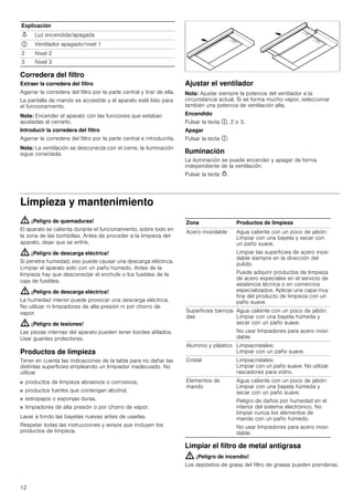 12
Corredera del filtro
Extraer la corredera del filtro
Agarrar la corredera del filtro por la parte central y tirar de ella.
La pantalla de mando es accesible y el aparato está listo para
el funcionamiento.
Nota: Encender el aparato con las funciones que estaban
ajustadas al cerrarlo.
Introducir la corredera del filtro
Agarrar la corredera del filtro por la parte central e introducirla.
Nota: La ventilación se desconecta con el cierre, la iluminación
sigue conectada.
Ajustar el ventilador
Nota: Ajustar siempre la potencia del ventilador a la
circunstancia actual. Si se forma mucho vapor, seleccionar
también una potencia de ventilación alta.
Encendido
Pulsar la tecla #, 2 o 3.
Apagar
Pulsar la tecla #.
Iluminación
La iluminación se puede encender y apagar de forma
independiente de la ventilación.
Pulsar la tecla @.
Limpieza y mantenimiento
: ¡Peligro de quemaduras!
El aparato se calienta durante el funcionamiento, sobre todo en
la zona de las bombillas. Antes de proceder a la limpieza del
aparato, dejar que se enfríe.
: ¡Peligro de descarga eléctrica!
Si penetra humedad, eso puede causar una descarga eléctrica.
Limpiar el aparato solo con un paño húmedo. Antes de la
limpieza hay que desconectar el enchufe o los fusibles de la
caja de fusibles.
: ¡Peligro de descarga eléctrica!
La humedad interior puede provocar una descarga eléctrica.
No utilizar ni limpiadores de alta presión ni por chorro de
vapor.
: ¡Peligro de lesiones!
Las piezas internas del aparato pueden tener bordes afilados.
Usar guantes protectores.
Productos de limpieza
Tener en cuenta las indicaciones de la tabla para no dañar las
distintas superficies empleando un limpiador inadecuado. No
utilizar
■ productos de limpieza abrasivos o corrosivos,
■ productos fuertes que contengan alcohol,
■ estropajos o esponjas duras,
■ limpiadores de alta presión o por chorro de vapor.
Lavar a fondo las bayetas nuevas antes de usarlas.
Respetar todas las instrucciones y avisos que incluyen los
productos de limpieza.
Limpiar el filtro de metal antigrasa
: ¡Peligro de incendio!
Los depósitos de grasa del filtro de grasas pueden prenderse.
Explicación
N Luz encendida/apagada
# Ventilador apagado/nivel 1
2 Nivel 2
3 Nivel 3
Zona Productos de limpieza
Acero inoxidable Agua caliente con un poco de jabón:
Limpiar con una bayeta y secar con
un paño suave.
Limpiar las superficies de acero inoxi-
dable siempre en la dirección del
pulido.
Puede adquirir productos de limpieza
de acero especiales en el servicio de
asistencia técnica o en comercios
especializados. Aplicar una capa muy
fina del producto de limpieza con un
paño suave.
Superficies barniza-
das
Agua caliente con un poco de jabón:
Limpiar con una bayeta húmeda y
secar con un paño suave.
No usar limpiadores para acero inoxi-
dable.
Aluminio y plástico Limpiacristales:
Limpiar con un paño suave.
Cristal Limpiacristales:
Limpiar con un paño suave. No utilizar
rascadores para vidrio.
Elementos de
mando
Agua caliente con un poco de jabón:
Limpiar con una bayeta húmeda y
secar con un paño suave.
Peligro de daños por humedad en el
interior del sistema electrónico. No
limpiar nunca los elementos de
mando con un paño húmedo.
No usar limpiadores para acero inoxi-
dable.
 