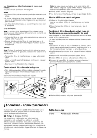 13
Los filtros de grasa deben limpiarse por lo menos cada
2 meses.
No usar nunca el aparato sin filtro de grasa.
Notas
■ No utilizar productos de limpieza agresivos a base de ácidos
o lejía.
■ Al limpiar los filtros de metal antigrasa, limpiar también el
soporte de los filtros de metal antigrasa en el aparato con un
paño húmedo.
■ Los filtros de metal antigrasa se pueden limpiar a mano o en
el lavavajillas.
En el lavavajillas:
Nota: La limpieza en el lavavajillas podría conllevar ligeras
decoloraciones. Esto no afecta al funcionamiento normal de los
filtros de metal antigrasa.
■ No lavar los filtros de metal antigrasa junto con el resto de la
vajilla si están muy sucios.
■ Colocar debidamente los filtros de metal antigrasa en el
lavavajillas. Los filtros de metal antigrasa no deben quedar
aprisionados.
A mano:
Nota: En caso de suciedad fuertemente incrustada se puede
utilizar un disolvente de grasa. Se puede solicitar a través de la
tienda on-line.
■ Remojar los filtros de metal antigrasa en agua caliente con
jabón.
■ Utilizar un cepillo para la limpieza y a continuación enjuagar
bien los filtros.
■ Dejar escurrir los filtros de metal antigrasa.
Desmontar el filtro de metal antigrasa
1. Abrir el bloqueo y abatir el filtro metálico antigrasa. Para ello,
agarrar por debajo el filtro metálico antigrasa con la otra
mano.
2. Extraer el filtro metálico antigrasa del soporte.
Nota: La grasa puede acumularse en la parte inferior del
filtro metálico antigrasa. Sujetar el filtro metálico antigrasa en
posición horizontal para evitar que gotee grasa.
3. Limpiar el filtro metálico antigrasa.
4. Tras desmontar el filtro hay que limpiar el aparato por dentro.
Montar el filtro de metal antigrasa
1. Colocar el filtro de metal antigrasa.
Agarrar por debajo el filtro de metal antigrasa con la otra
mano.
2. Plegar hacia arriba el filtro de metal antigrasa y fijar el
bloqueo.
Sustituir el filtro de carbono activo (solo en
funcionamiento con recirculación de aire)
Para garantizar un buen grado de disipación del olor, se debe
revisar el filtro habitualmente.
Los filtros de carbono activo deben sustituirse al menos cada
4 meses.
Notas
■ La dotación de serie no incluye los filtros de carbono activo.
Estos pueden adquirirse en comercios especializados, en el
Servicio de Asistencia Técnica o en la tienda en línea.
■ Los filtros de carbono activo no se pueden limpiar ni volver a
activar.
1. Desmontar el filtro metálico antigrasa, véase arriba.
2. Extraer el filtro de carbono activo antiguo del soporte.
3. Introducir el nuevo filtro de carbono activo en el soporte y
presionar hasta que encaje de forma audible.
4. Montar el filtro metálico antigrasa, véase arriba.
¿Anomalías - como reaccionar?
Muchas veces usted mismo podrá eliminar las fallas que se
presenten. Antes de llamar el servicio al cliente, tenga en
cuenta las siguientes indicaciones.
: ¡Peligro de descarga eléctrica!
Las reparaciones inadecuadas son peligrosas. Las
reparaciones y la sustitución de cables de conexión
defectuosos solo pueden ser efectuadas por personal del
Servicio de Asistencia Técnica debidamente instruido. Si el
aparato está averiado, desenchufarlo de la red o desconectar
el fusible de la caja de fusibles. Avisar al Servicio de Asistencia
Técnica.
Tabla de averías
Avería Posible causa Solución
 