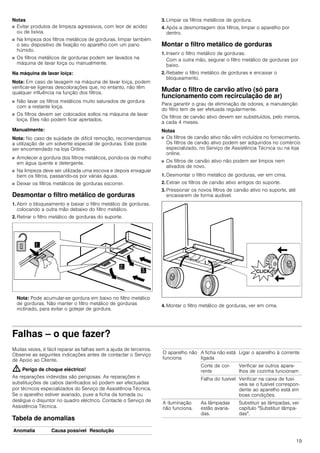19
Notas
■ Evitar produtos de limpeza agressivos, com teor de acidez
ou de lixívia.
■ Na limpeza dos filtros metálicos de gorduras, limpar também
o seu dispositivo de fixação no aparelho com um pano
húmido.
■ Os filtros metálicos de gorduras podem ser lavados na
máquina de lavar loiça ou manualmente.
Na máquina de lavar loiça:
Nota: Em caso de lavagem na máquina de lavar loiça, podem
verificar-se ligeiras descolorações que, no entanto, não têm
qualquer influência na função dos filtros.
■ Não lavar os filtros metálicos muito saturados de gordura
com a restante loiça.
■ Os filtros devem ser colocados soltos na máquina de lavar
loiça. Eles não podem ficar apertados.
Manualmente:
Nota: No caso de sujidade de difícil remoção, recomendamos
a utilização de um solvente especial de gorduras. Este pode
ser encomendado na loja Online.
■ Amolecer a gordura dos filtros metálicos, pondo-os de molho
em água quente e detergente.
■ Na limpeza deve ser utilizada uma escova e depois enxaguar
bem os filtros, passando-os por várias águas.
■ Deixar os filtros metálicos de gorduras escorrer.
Desmontar o filtro metálico de gorduras
1. Abrir o bloqueamento e baixar o filtro metálico de gorduras.
colocando a outra mão debaixo do filtro metálico.
2. Retirar o filtro metálico de gorduras do suporte.
Nota: Pode acumular-se gordura em baixo no filtro metálico
de gorduras. Não manter o filtro metálico de gorduras
inclinado, para evitar o gotejar de gordura.
3. Limpar os filtros metálicos de gordura.
4. Após a desmontagem dos filtros, limpar o aparelho por
dentro.
Montar o filtro metálico de gorduras
1. Inserir o filtro metálico de gorduras.
Com a outra mão, segurar o filtro metálico de gorduras por
baixo.
2. Rebater o filtro metálico de gorduras e encaixar o
bloqueamento.
Mudar o filtro de carvão ativo (só para
funcionamento com recirculação de ar)
Para garantir o grau de eliminação de odores, a manutenção
do filtro tem de ser efetuada regularmente.
Os filtros de carvão ativo devem ser substituídos, pelo menos,
a cada 4 meses.
Notas
■ Os filtros de carvão ativo não vêm incluídos no fornecimento.
Os filtros de carvão ativo podem ser adquiridos no comércio
especializado, no Serviço de Assistência Técnica ou na loja
online.
■ Os filtros de carvão ativo não podem ser limpos nem
ativados de novo.
1. Desmontar o filtro metálico de gorduras, ver em cima.
2. Extrair os filtros de carvão ativo antigos do suporte.
3. Pressionar os novos filtros de carvão ativo no suporte, até
encaixarem de forma audível.
4. Montar o filtro metálico de gorduras, ver em cima.
Falhas – o que fazer?
Muitas vezes, é fácil reparar as falhas sem a ajuda de terceiros.
Observe as seguintes indicações antes de contactar o Serviço
de Apoio ao Cliente.
: Perigo de choque eléctrico!
As reparações indevidas são perigosas. As reparações e
substituições de cabos danificados só podem ser efectuadas
por técnicos especializados do Serviço de Assistência Técnica.
Se o aparelho estiver avariado, puxe a ficha da tomada ou
desligue o disjuntor no quadro eléctrico. Contacte o Serviço de
Assistência Técnica.
Tabela de anomalias --------
Anomalia Causa possível Resolução
O aparelho não
funciona
A ficha não está
ligada
Ligar o aparelho à corrente
Corte de cor-
rente
Verificar se outros apare-
lhos de cozinha funcionam
Falha do fusível Verificar na caixa de fusí-
veis se o fusível correspon-
dente ao aparelho está em
boas condições.
A iluminação
não funciona.
As lâmpadas
estão avaria-
das.
Substituir as lâmpadas, ver
capítulo "Substituir lâmpa-
das".
 