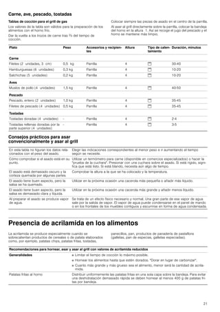 21
Carne, ave, pescado, tostadas
Tablas de cocción para el grill de gas
Los valores de la tabla son válidos para la preparación de los
alimentos con el horno frío.
Dar la vuelta a los trozos de carne tras Z del tiempo de
cocción.
Colocar siempre las piezas de asado en el centro de la parrilla.
Al asar al grill directamente sobre la parrilla, colocar la bandeja
del horno en la altura 1. Así se recoge el jugo del pescado y el
horno se mantiene más limpio.
Consejos prácticos para asar
convencionalmente y asar al grill
Presencia de acrilamida en los alimentos
La acrilamida se produce especialmente cuando se
sobrecalientan productos de cereales o de patata elaborados
como, por ejemplo, patatas chips, patatas fritas, tostadas,
panecillos, pan, productos de panadería de pastaflora
(galletas, pan de especias, galletas especiadas).
Plato Peso Accesorios y recipien-
tes
Altura Tipo de calen-
tamiento
Duración, minutos
Carne
Filetes (2 unidades, 3 cm) 0,5 kg Parrilla 4 $ 30-40
Hamburguesas (6 unidades) 0,3 kg Parrilla 4 $ 10-20
Salchichas (5 unidades) 0,2 kg Parrilla 4 $ 10-20
Aves
Muslos de pollo (4 unidades) 1,5 kg Parrilla 4 $ 40-50
Pescado
Pescado, entero (2 unidades) 1,0 kg Parrilla 4 $ 35-45
Filetes de pescado (4 unidades) 0,5 kg Parrilla 4 $ 35-45
Tostadas
Tostadas doradas (4 unidades) - Parrilla 4 $ 2-4
Tostadas rellenas doradas por la
parte superior (4 unidades)
- Parrilla 4 $ 3-5
En esta tabla no figuran los datos rela-
cionados con el peso del asado.
Elegir las indicaciones correspondientes al menor peso e ir aumentando el tiempo
según se necesite.
Cómo comprobar si el asado está en su
punto.
Utilizar un termómetro para carne (disponible en comercios especializados) o hacer la
"prueba de la cuchara". Presionar con una cuchara sobre el asado. Si está rígido, signi-
fica que está listo. Si está blando, necesita aún algo de tiempo.
El asado está demasiado oscuro y la
corteza quemada por algunas partes.
Comprobar la altura a la que se ha colocado y la temperatura.
El asado tiene buen aspecto, pero la
salsa se ha quemado.
Utilizar en la próxima ocasión una cacerola más pequeña o añadir más líquido.
El asado tiene buen aspecto, pero la
salsa es demasiado clara y líquida.
Utilizar en la próxima ocasión una cacerola más grande y añadir menos líquido.
Al preparar el asado se produce vapor
de agua.
Se trata de un efecto físico necesario y normal. Una gran parte de ese vapor de agua
sale por la salida de vapor. El vapor de agua puede condensarse en el panel de mando
o en los frontales de los muebles contiguos y escurrirse en forma de agua condensada.
Recomendaciones para hornear, asar y asar al grill con valores de acrilamida reducidos
Generalidades ■ Limitar el tiempo de cocción lo máximo posible.
■ Hornear los alimentos hasta que estén dorados. "Dorar en lugar de carbonizar".
■ Cuanto más grande y más grueso sea el alimento, menor será la cantidad de acrila-
mida.
Patatas fritas al horno Distribuir uniformemente las patatas fritas en una sola capa sobre la bandeja. Para evitar
una deshidratación demasiado rápida se deben hornear al menos 400 g de patatas fri-
tas por bandeja.
 
