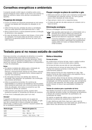 37
Conselhos energéticos e ambientais
A presente secção contém alguns conselhos sobre como
poupar energia ao cozer e assar no seu forno e ao cozinhar na
placa de cozinhar e sobre como eliminar correctamente o
aparelho.
Poupança de energia
■ O forno só deverá ser aquecido previamente se isso estiver
indicado nas tabelas das instruções de utilização ou na
receita.
■ Utilize formas escuras, pintadas de preto ou esmaltadas,
visto que estas absorvem particularmente bem o calor.
■ Abra a porta do forno o menos possível durante a confecção
de alimentos e dos assados.
■ No caso de tempos de cozedura mais longos, o forno pode
ser desligado 10 minutos antes de terminar o tempo de
cozedura e os alimentos podem terminar de cozer com o
calor residual.
Poupar energia na placa de cozinhar a gás
■ Seleccione sempre um tacho com o tamanho correcto para
a quantidade que pretende cozinhar. Um tacho grande
pouco cheio necessita de muita energia.
■ Tape sempre o tacho com a respectiva tampa.
■ A chama de gás tem de estar sempre em contacto com a
base do tacho.
Eliminação ecológica
Elimine a embalagem de forma ecológica.
Testado para si no nosso estúdio de cozinha
Pode aqui encontrar uma selecção de alimentos e os ajustes
ideais. Mostramos-lhe qual o tipo de aquecimento e a
temperatura mais adequada para os seus alimentos. Obtém
indicações sobre os acessórios adequados e a altura a que
devem ser inseridos. Recebe conselhos sobre os recipientes e
o modo de preparação.
Notas
■ Os valores na tabela são válidos para a introdução de
alimentos na câmara de cozedura fria e vazia.
Efectuar o pré-aquecimento apenas se isso estiver indicado
nas tabelas. Antes do pré-aquecimento, coloque papel de
cozinhar nos acessórios.
■ As indicações de tempo nas tabelas são valores de
orientação. Eles dependem da qualidade e da constituição
dos produtos alimentares.
■ Utilize os acessórios fornecidos. No comércio da
especialidade ou no Serviço de Assistência Técnica poderá
obter acessórios adicionais, sob a forma de extras opcionais.
Antes da utilização, retire todos os acessórios que não
necessita da câmara de cozedura.
■ Utilize sempre uma pega de cozinha, quando retire
acessórios quentes ou recipientes da câmara de cozedura.
■ O seu forno é adequado para cozer num nível.
Atenção!
O aparelho foi fabricado de acordo com os gases de
referência mencionados nas normas. Se for utilizado um gás
que não corresponda à mistura e pressão dos gases
referenciada, a potência para cozinhar e aquecer poderá não
ter os resultados pretendidos.
Bolos e biscoitos
Formas de bolos
Ao confeccionar na forma de bolo, inserir a grelha na altura
indicada e colocar a forma do bolo sobre a grelha.
As formas de bolos escuras são as mais adequadas.
Ao confeccionar em formas de bolos finas ou formas de vidro,
o tempo de cozedura aumenta e o bolo não fica
uniformemente castanho.
Utilizar apenas formas de vidro resistentes ao calor. Não
pousar a forma de vidro quente sobre uma superfície fria ou
molhada. O vidro poderia estilhaçar.
Caso pretenda utilizar formas de silicone, orienta-se pelas
instruções de utilização do fabricante. Formas de silicone, em
comparação com formas de bolos normais, são normalmente
um pouco mais pequenas. Por essa razão, as quantidades
podem divergir um pouco das quantidades indicadas na
receita.
Tabelas de cozedura para o queimador do forno
Nas tabelas encontrará os tipos de aquecimento ideais para
uma selecção de bolos e tortas. As indicações de temperatura
e tempos de cozedura dependem da quantidade e da
constituição da massa.
Os valores na tabela são válidos para a introdução de
alimentos na câmara de cozedura fria e vazia.
O calor distribui-se pelo forno, logo que o gás a sair do
queimador seja inflamado. É por essa razão que, geralmente, a
parte inferior dos alimentos fica mais aloirada.
Este aparelho está marcado em conformidade com a
Directiva 2012/19/UE relativa aos resíduos de
equipamentos eléctricos e electrónicos (waste
electrical and electronic equipment - WEEE).
A directiva estabelece o quadro para a criação de um
sistema de recolha e valorização dos equipamentos
usados válido em todos os Estados Membros da
União Europeia.
Nome do gás Mistura de gases (%)
G20 CH4 = 100
G25 CH4 = 86, N2 = 14
G30 n-C4H10 = 50, i-C4H10 = 50
 