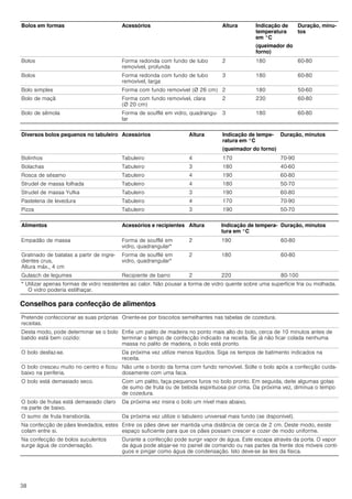 38
Conselhos para confecção de alimentos
Bolos em formas Acessórios Altura Indicação de
temperatura
em °C
(queimador do
forno)
Duração, minu-
tos
Bolos Forma redonda com fundo de tubo
removível, profunda
2 180 60-80
Bolos Forma redonda com fundo de tubo
removível, larga
3 180 60-80
Bolo simples Forma com fundo removível (Ø 26 cm) 2 180 50-60
Bolo de maçã Forma com fundo removível, clara
(Ø 20 cm)
2 230 60-80
Bolo de sêmola Forma de soufflé em vidro, quadrangu-
lar
3 180 60-80
Diversos bolos pequenos no tabuleiro Acessórios Altura Indicação de tempe-
ratura em °C
(queimador do forno)
Duração, minutos
Bolinhos Tabuleiro 4 170 70-90
Bolachas Tabuleiro 3 180 40-60
Rosca de sésamo Tabuleiro 4 190 60-80
Strudel de massa folhada Tabuleiro 4 180 50-70
Strudel de massa Yufka Tabuleiro 3 190 60-80
Pasteleria de levedura Tabuleiro 4 170 70-90
Pizza Tabuleiro 3 190 50-70
Alimentos Acessórios e recipientes Altura Indicação de tempera-
tura em °C
Duração, minutos
Empadão de massa Forma de soufflé em
vidro, quadrangular*
2 190 60-80
Gratinado de batatas a partir de ingre-
dientes crus,
Altura máx., 4 cm
Forma de soufflé em
vidro, quadrangular*
2 180 60-80
Gulasch de legumes Recipiente de barro 2 220 80-100
* Utilizar apenas formas de vidro resistentes ao calor. Não pousar a forma de vidro quente sobre uma superfície fria ou molhada.
O vidro poderia estilhaçar.
Pretende confeccionar as suas próprias
receitas.
Oriente-se por biscoitos semelhantes nas tabelas de cozedura.
Desta modo, pode determinar se o bolo
batido está bem cozido:
Enfie um palito de madeira no ponto mais alto do bolo, cerca de 10 minutos antes de
terminar o tempo de confecção indicado na receita. Se já não ficar colada nenhuma
massa no palito de madeira, o bolo está pronto.
O bolo desfaz-se. Da próxima vez utilize menos líquidos. Siga os tempos de batimento indicados na
receita.
O bolo cresceu muito no centro e ficou
baixo na periferia.
Não unte o bordo da forma com fundo removível. Solte o bolo após a confecção cuida-
dosamente com uma faca.
O bolo está demasiado seco. Com um palito, faça pequenos furos no bolo pronto. Em seguida, deite algumas gotas
de sumo de fruta ou de bebida espirituosa por cima. Da próxima vez, diminua o tempo
de cozedura.
O bolo de frutas está demasiado claro
na parte de baixo.
Da próxima vez insira o bolo um nível mais abaixo.
O sumo de fruta transborda. Da próxima vez utilize o tabuleiro universal mais fundo (se disponível).
Na confecção de pães levedados, estes
colam entre si.
Entre os pães deve ser mantida uma distância de cerca de 2 cm. Deste modo, existe
espaço suficiente para que os pães possam crescer e cozer de modo uniforme.
Na confecção de bolos suculentos
surge água de condensação.
Durante a confecção pode surgir vapor de água. Este escapa através da porta. O vapor
da água pode alojar-se no painel de comando ou nas partes da frente dos móveis contí-
guos e pingar como água de condensação. Isto deve-se às leis da física.
 