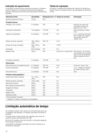 16
Indicação de aquecimento
A indicação de aquecimento acende-se enquanto a fritadeira
estiver a aquecer. A indicação de aquecimento apaga-se,
quando o óleo/gordura de fritura tiver alcançado a temperatura
regulada.
Tabela de regulação
Os dados constantes das tabelas são valores de referência e
podem variar em função do tipo e da quantidade de alimentos
a fritar.
Limitação automática de tempo
Se a fritadeira estiver muito tempo em funcionamento sem que
a regulação seja alterada, a limitação automática de tempo é
activada.
O aquecimento é interrompido. Na indicação das zonas de
cozinhar piscam alternadamente ” e ‰.
Se tocar em qualquer zona de comando, a indicação apaga-se.
Pode regular novamente.
A activação da limitação automática de tempo baseia-se na
temperatura regulada.
Alimentos a fritar Quantidade Temperatura em °C Tempo em minutos Informação
Derreter gordura de fritura 3,5 kg 100
Produtos frescos
Folhados, com recheio 5 unidades 190 6-8 Recheio de carne pré-
cozinhada, recheio de
legumes crus. Virar.
Camarões empanados 12 unidades 170-180 4-6 Pré-cozinhados e soltos.
Virar.
Legumes empanados 8 unidades 170-180 4-8 p. ex., raminhos de couve-
flor*, rodelas de curgete,
cogumelos, anéis de
cebola. Virar.
Filetes de peixe, panados 100 - 200 g
cada
160-170 5-10
Coxas de frango, panadas 200 - 350 g
cada
160 15-20
Croquetes 6-8 unidades 170 5-6
Batatas fritas 500 g 180 primeiro 2-4, depois 6-8 Pelo menos, 15 minutos
de intervalo entre a pré-fri-
tura e o fim da confecção.
Utilizar batatas farinhen-
tas.
Escalopes, panados 2 unidades 170-180 5-8
Sobremesas
Bolo berlinense de frigideira/donuts 6 unidades 160-170 6-10 Fritar sem cesto. Virar.
Frutos empanados 8 unidades 170-180 5-7 p. ex., rodelas de ananás,
de maçã, de kiwi. Virar.
Farturas/churros 4 unidades 170-180 6-8 Virar.
Produtos ultracongelados**
Queijo Camembert, panado 75 - 100 g
cada
160 6-8
Filetes de peixe, panados 150 g cada 170 5-7
Barrinhas de peixe 500 g 170 3-5
Mini-crepes primavera/Nems 500 g 180 3-5
Nuggets de frango 500 g 160 5-6
Croquetes 500 g 170 3-5
Batatas fritas 500 g 180 5-7
Argolas de lulas 500 g 180 3-5
* pré-cozinhado al dente
** respeitar os dados constantes da embalagem
 