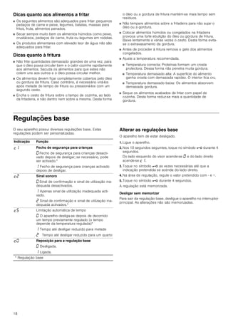 18
Dicas quanto aos alimentos a fritar
■ Os seguintes alimentos são adequados para fritar: pequenos
pedaços de carne e peixe, legumes, batatas, massas para
fritos, fruta, alimentos panados.
■ Secar sempre muito bem os alimentos húmidos como peixe,
crustáceos, pedaços de carne, fruta ou legumes em rodelas.
■ Os produtos alimentares com elevado teor de água não são
adequados para fritar.
Dicas quanto à fritura
■ Não frite quantidades demasiado grandes de uma vez, para
que o óleo possa circular bem e o calor cozinhe rapidamente
aos alimentos. Sacuda os alimentos para que estes não
colem uns aos outros e o óleo possa circular melhor.
■ Os alimentos devem ficar completamente cobertos pelo óleo
ou gordura de fritura. Caso contrário, é necessário virá-los
após metade do tempo de fritura ou pressioná-los com um
segundo cesto.
■ Encha o cesto de fritura sobre o tampo de cozinha, ao lado
da fritadeira, e não dentro nem sobre a mesma. Desta forma
o óleo ou a gordura de fritura mantém-se mais tempo sem
resíduos.
■ Não tempere alimentos sobre a fritadeira para não sujar o
óleo ou a gordura.
■ Colocar alimentos húmidos ou congelados na fritadeira
provoca uma forte ebulição do óleo ou gordura de fritura.
Baixe lentamente e várias vezes o cesto. Desta forma evita-
se o extravasamento da gordura.
■ Antes de proceder à fritura remova o gelo dos alimentos
congelados.
■ Ajuste a temperatura recomendada.
■ Temperatura correcta: Proteínas formam um crosta
protectora. Dessa forma não penetra muita gordura.
■ Temperatura demasiado alta: A superfície do alimento
ganha crosta com demasiada rapidez. O interior fica cru.
■ Temperatura demasiado baixa: Os alimentos absorvem
demasiada gordura.
■ Seque os alimentos acabados de fritar com papel de
cozinha. Desta forma reduz-se mais a quantidade de
gordura.
Regulações base
O seu aparelho possui diversas regulações base. Estas
regulações podem ser personalizadas.
Alterar as regulações base
O aparelho tem de estar desligado.
1. Ligue o aparelho.
2. Nos 10 segundos seguintes, toque no símbolo @ durante 4
segundos.
Do lado esquerdo do visor acende-se ‹ e do lado direito
acende-se ™‚.
3. Toque no símbolo @ as vezes necessárias até que a
indicação pretendida se acenda do lado direito.
4. Na área de regulação, regule o valor pretendido com - e +.
5. Toque no símbolo @ durante 4 segundos.
A regulação está memorizada.
Desligar sem memorizar
Para sair da regulação base, desligue o aparelho no interruptor
principal. As alterações não são memorizadas.
Indicação Função
™‚ Fecho de segurança para crianças
‹ Fecho de segurança para crianças desacti-
vado depois de desligar; se necessário, pode
ser activado.*
‚ Fecho de segurança para crianças activado
depois de desligar.
™ƒ Sinal sonoro
‹ Sinal de confirmação e sinal de utilização ina-
dequada desactivados.
‚ Apenas sinal de utilização inadequada acti-
vado.
ƒ Sinal de confirmação e sinal de utilização ina-
dequada activados.*
™† Limitação automática de tempo
‹ O aparelho desliga-se depois de decorrido
um tempo previamente regulado (o tempo
depende da temperatura regulada)*
‚ Tempo até desligar reduzido para metade
ƒ nTempo até desligar reduzido para um quarto
™‹ Reposição para a regulação base
‹ Desligada.
‚ Ligada.
* Regulação base
 