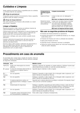 19
Cuidados e Limpeza
Neste capítulo encontrará dicas e sugestões para os cuidados
e a limpeza ideal do seu aparelho.
: Perigo de queimaduras!
O aparelho aquece durante o funcionamento. Deixe o aparelho
arrefecer antes de realizar a limpeza.
: Perigo de choque eléctrico!
Não utilize aparelhos de limpeza a alta pressão ou a vapor
para limpar o aparelho.
Limpar a fritadeira
Depois de escorrer o óleo, remova os resíduos maiores da
cuba da fritadeira com papel de cozinha.
Coloque água morna com detergente na cuba da fritadeira até
atingir a marcação inferior. Limpe a cuba e o elemento de
aquecimento com uma escova de limpeza macia.
Evite riscar e esfregar, pois caso contrário surgirão riscos
definitivos.
Levante o elemento de aquecimento até este encaixar no
suporte. De seguida, pode limpar a cuba por baixo do
elemento de aquecimento.
Escorra a água, volte a baixar o elemento de aquecimento e
lave com água limpa. Atenção: não deixe resíduos de
detergente na cuba! Seque a cuba e o elemento de
aquecimento com um pano macio.
Não usar os seguintes produtos de limpeza
■ Produtos de limpeza abrasivos ou agressivos
■ Produtos de limpeza com substâncias ácidas (p. ex. vinagre,
ácido cítrico, etc.)
■ Produtos de limpeza com cloro ou elevado teor alcoólico
■ Spray para limpeza de fornos
■ Esponjas duras e abrasivas, escovas ou esfregões
■ Panos de cozinha novos devem ser muito bem enxaguados
antes de serem utilizados.
Procedimento em caso de anomalia
As anomalias são, muitas vezes, simples de resolver. Antes de
contactar o Serviço de Assistência Técnica, tenha em atenção
as seguintes indicações.
Componente do
aparelho/superfí-
cie
Limpeza recomendada
Cesto de fritura Limpar à mão com um detergente
suave.
Não lavar na máquina de lavar louça!
Painel de coman-
dos e cobertura de
vitrocerâmica
Limpar com um pano macio e húmido
e um pouco de detergente; o pano
não deve estar demasiado molhado.
Lavar os resíduos de detergente com
água fria. Secar com um pano macio.
Não lavar na máquina de lavar louça!
Indicação Erro Medida a tomar
Nenhuma Existe uma interrupção da corrente
eléctrica.
Verifique o disjuntor do aparelho no quadro eléctrico. Verifique noutros apa-
relhos electrónicos se existe um corte da corrente eléctrica.
“ a piscar A zona de comandos está húmida ou
encontra-se um objecto sobre a
mesma.
Aguarde alguns instantes e volte a regular.
“§ +
número
Erro do aparelho Desligue o aparelho e volte a ligá-lo. Se a indicação voltar a aparecer, con-
tacte o Serviço de Assistência Técnica.
”‹ Erro do aparelho Desligue o aparelho e volte a ligá-lo. Se a indicação voltar a aparecer, con-
tacte o Serviço de Assistência Técnica.
”… O sistema electrónico sofreu um
sobreaquecimento e desligou o apare-
lho.
Aguarde que o sistema electrónico arrefeça o suficiente. De seguida, toque
numa zona de comandos qualquer.*
”‡ Desactivação de segurança Desligue o aparelho e aguarde que este arrefeça. Encha o cesto de fritura
com óleo/gordura de fritura até à marcação superior. Pressione o pino de
bloqueio que se encontra na parte da frente do corpo do aparelho.
”ˆ Erro do aparelho Desligue o aparelho e volte a ligá-lo. Se a indicação voltar a aparecer, con-
tacte o Serviço de Assistência Técnica.
”‰ O aparelho esteve demasiado tempo
em funcionamento e desligou-se.
Pode voltar a ligar a fritadeira imediatamente.
 