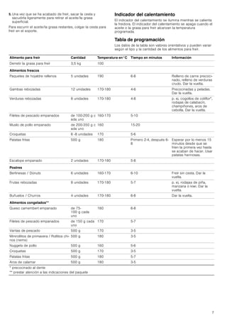 7
5. Una vez que se ha acabado de freír, sacar la cesta y
sacudirla ligeramente para retirar el aceite/la grasa
superficial.
Para escurrir el aceite/la grasa restantes, colgar la cesta para
freír en el soporte.
Indicador del calentamiento
El indicador del calentamiento se ilumina mientras se calienta
la freidora. El indicador del calentamiento se apaga cuando el
aceite o la grasa para freír alcanzan la temperatura
programada.
Tabla de programación
Los datos de la tabla son valores orientativos y pueden variar
según el tipo y la cantidad de los alimentos para freír.
Alimento para freír Cantidad Temperatura en°C Tiempo en minutos Información
Derretir la grasa para freír 3,5 kg 100
Alimentos frescos
Paquetes de hojaldre rellenos 5 unidades 190 6-8 Relleno de carne precoci-
nado, relleno de verduras
crudo. Dar la vuelta.
Gambas rebozadas 12 unidades 170-180 4-6 Precocinadas y peladas.
Dar la vuelta.
Verduras rebozadas 8 unidades 170-180 4-8 p. ej. cogollos de coliflor*,
rodajas de calabacín,
champiñones, aros de
cebolla. Dar la vuelta.
Filetes de pescado empanados de 100­200 g c
ada uno
160-170 5-10
Muslo de pollo empanado de 200­350 g c
ada uno
160 15-20
Croquetas 6 -8 unidades 170 5-6
Patatas fritas 500 g 180 Primero 2-4, después 6-
8
Esperar por lo menos 15
minutos desde que se
fríen la primera vez hasta
se acaban de hacer. Usar
patatas harinosas.
Escalope empanado 2 unidades 170-180 5-8
Postres
Berlinesas / Donuts 6 unidades 160-170 6-10 Freír sin cesta. Dar la
vuelta.
Frutas rebozadas 8 unidades 170-180 5-7 p. ej. rodajas de piña,
manzana o kiwi. Dar la
vuelta.
Buñuelos / Churros 4 unidades 170-180 6-8 Dar la vuelta.
Alimentos congelados**
Queso camembert empanado de 75-
100 g cada
uno
160 6-8
Filetes de pescado empanados de 150 g cada
uno
170 5-7
Varitas de pescado 500 g 170 3-5
Minirollitos de primavera / Rollitos chi-
nos (nems)
500 g 180 3-5
Nuggets de pollo 500 g 160 5-6
Croquetas 500 g 170 3-5
Patatas fritas 500 g 180 5-7
Aros de calamar 500 g 180 3-5
* precocinado al dente
** prestar atención a las indicaciones del paquete
 