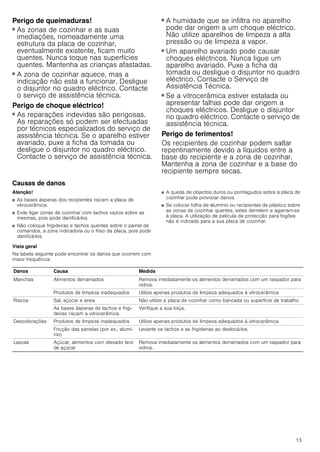 13
Perigo de queimaduras!
■ As zonas de cozinhar e as suas
imediações, nomeadamente uma
estrutura da placa de cozinhar,
eventualmente existente, ficam muito
quentes. Nunca toque nas superfícies
quentes. Mantenha as crianças afastadas.
Perigo de queimaduras!
■ A zona de cozinhar aquece, mas a
indicação não está a funcionar. Desligue
o disjuntor no quadro eléctrico. Contacte
o serviço de assistência técnica.
Perigo de choque eléctrico!
■ As reparações indevidas são perigosas.
As reparações só podem ser efectuadas
por técnicos especializados do serviço de
assistência técnica. Se o aparelho estiver
avariado, puxe a ficha da tomada ou
desligue o disjuntor no quadro eléctrico.
Contacte o serviço de assistência técnica.
Perigo de choque eléctrico!
■ A humidade que se infiltra no aparelho
pode dar origem a um choque eléctrico.
Não utilize aparelhos de limpeza a alta
pressão ou de limpeza a vapor.
Perigo de choque eléctrico!
■ Um aparelho avariado pode causar
choques eléctricos. Nunca ligue um
aparelho avariado. Puxe a ficha da
tomada ou desligue o disjuntor no quadro
eléctrico. Contacte o Serviço de
Assistência Técnica.
Perigo de choque eléctrico!
■ Se a vitrocerâmica estiver estalada ou
apresentar falhas pode dar origem a
choques eléctricos. Desligue o disjuntor
no quadro eléctrico. Contacte o serviço de
assistência técnica.
Perigo de ferimentos!
Os recipientes de cozinhar podem saltar
repentinamente devido a líquidos entre a
base do recipiente e a zona de cozinhar.
Mantenha a zona de cozinhar e a base do
recipiente sempre secas.
Causas de danos
Atenção!
■ As bases ásperas dos recipientes riscam a placa de
vitrocerâmica.
■ Evite ligar zonas de cozinhar com tachos vazios sobre as
mesmas, pois pode danificá-los.
■ Não coloque frigideiras e tachos quentes sobre o painel de
comandos, a zona indicadora ou o friso da placa, pois pode
danificá-los.
■ A queda de objectos duros ou pontiagudos sobre a placa de
cozinhar pode provocar danos.
■ Se colocar folha de alumínio ou recipientes de plástico sobre
as zonas de cozinhar quentes, estes derretem e agarram-se
à placa. A utilização de película de protecção para fogões
não é indicada para a sua placa de cozinhar.
Vista geral
Na tabela seguinte pode encontrar os danos que ocorrem com
maior frequência:
Danos Causa Medida
Manchas Alimentos derramados Remova imediatamente os alimentos derramados com um raspador para
vidros.
Produtos de limpeza inadequados Utilize apenas produtos de limpeza adequados à vitrocerâmica
Riscos Sal, açúcar e areia Não utilize a placa de cozinhar como bancada ou superfície de trabalho
As bases ásperas de tachos e frigi-
deiras riscam a vitrocerâmica.
Verifique a sua loiça.
Descolorações Produtos de limpeza inadequados Utilize apenas produtos de limpeza adequados à vitrocerâmica
Fricção das panelas (por ex., alumí-
nio)
Levante os tachos e as frigideiras ao deslocá-los.
Lascas Açúcar, alimentos com elevado teor
de açúcar
Remova imediatamente os alimentos derramados com um raspador para
vidros.
 
