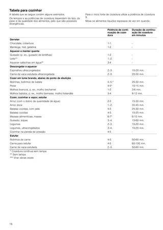 16
Tabela para cozinhar
A tabela que se segue contém alguns exemplos.
Os tempos e as potências de cozedura dependem do tipo, do
peso e da qualidade dos alimentos, pelo que são possíveis
divergências.
Para o início forte de cozedura utilize a potência de cozedura
9.
Mexa os alimentos líquidos espessos de vez em quando.
Potência de conti-
nuação de coze-
dura
Duração da continu-
ação de cozedura
em minutos
Derreter
Chocolate, cobertura
Manteiga, mel, gelatina
1-1.
1-2
-
-
Aquecer e manter quente
Guisado (p. ex., guisado de lentilhas)
Leite**
Aquecer salsichas em água**
1-2
1.-2.
3-4
-
-
-
Descongelar e aquecer
Espinafres ultracongelados
Carne de vaca estufada ultracongelada
2.-3.
2.-3.
10-20 min.
20-30 min.
Cozer em lume brando, abaixo do ponto de ebulição
Bolinhas, bolinhos de batata
Peixe
Molhos brancos, p. ex., molho bechamel
Molhos batidos, p. ex., molho bernaise, molho holandês
4.-5.*
4-5*
1-2
3-4
20-30 min.
10-15 min.
3-6 min.
8-12 min.
Cozer, cozinhar a vapor, estufar
Arroz (com o dobro da quantidade de água)
Arroz doce
Batatas cozidas, com pele
Batatas cozidas
Massas alimentícias, massa
Guisado, sopas
Legumes
Legumes, ultracongelados
Cozinhar na panela de pressão
2-3
1.-2.
4-5
4-5
6-7*
3.-4.
2.-3.
3.-4.
4-5
15-30 min.
35-45 min.
25-30 min.
15-25 min.
6-10 min.
15-60 min.
10-20 min.
10-20 min.
-
Estufar
Rolinhos de carne
Carne para estufar
Carne de vaca estufada
4-5
4-5
2.-3.
50-60 min.
60-100 min.
50-60 min.
* Cozedura contínua sem tampa
** Sem tampa
*** Virar várias vezes
 