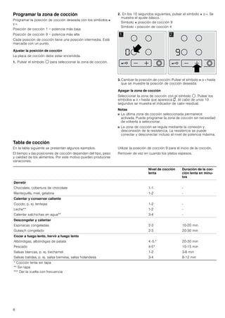 6
Programar la zona de cocción
Programar la posición de cocción deseada con los símbolos +
y -.
Posición de cocción 1 = potencia más baja
Posición de cocción 9 = potencia más alta
Cada posición de cocción tiene una posición intermedia. Está
marcada con un punto.
Ajustar la posición de cocción
La placa de cocción debe estar encendida.
1. Pulsar el símbolo $ para seleccionar la zona de cocción.
2. En los 10 segundos siguientes, pulsar el símbolo + o -. Se
muestra el ajuste básico.
Símbolo + posición de cocción 9
Símbolo - posición de cocción 4
3. Cambiar la posición de cocción: Pulsar el símbolo + o - hasta
que se muestre la posición de cocción deseada.
Apagar la zona de cocción
Seleccionar la zona de cocción con el símbolo $. Pulsar los
símbolos + o - hasta que aparezca ‹. Al cabo de unos 10
segundos se muestra el indicador de calor residual.
Notas
■ La última zona de cocción seleccionada permanece
activada. Puede programar la zona de cocción sin necesidad
de volverla a seleccionar.
■ La zona de cocción se regula mediante la conexión y
desconexión de la resistencia. La resistencia se puede
conectar y desconectar incluso al nivel de potencia máxima.
Tabla de cocción
En la tabla siguiente se presentan algunos ejemplos.
El tiempo y las posiciones de cocción dependen del tipo, peso
y calidad de los alimentos. Por este motivo pueden producirse
variaciones.
Utilizar la posición de cocción 9 para el inicio de la cocción.
Remover de vez en cuando los platos espesos.
 
Nivel de cocción
lenta
Duración de la coc-
ción lenta en minu-
tos
Derretir
Chocolate, cobertura de chocolate
Mantequilla, miel, gelatina
1-1.
1-2
-
-
Calentar y conservar caliente
Cocido, p. ej. lentejas
Leche**
Calentar salchichas en agua**
1-2
1-2
3-4
-
-
-
Descongelar y calentar
Espinacas congeladas
Gulasch congelado
2-3
2-3
10-20 min
20-30 min
Cocer a fuego lento, hervir a fuego lento
Albóndigas, albóndigas de patata
Pescado
Salsas blancas, p. ej. bechamel
Salsas batidas, p. ej. salsa bernesa, salsa holandesa
4.-5.*
4-5*
1-2
3-4
20-30 min
10-15 min
3-6 min
8-12 min
* Cocción lenta sin tapa
** Sin tapa
*** Dar la vuelta con frecuencia
 