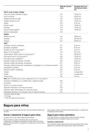 7
Seguro para niños
El seguro para niños evita que los niños enciendan la placa de
cocción.
Activar y desactivar el seguro para niños
La placa de cocción debe estar desconectada.
Para encender: pulsar el símbolo @ durante aprox.
4 segundos. La lámpara indicadora situada sobre el símbolo
@ se ilumina durante 10 segundos. La placa de cocción está
bloqueada.
Para apagar: pulsar el símbolo @ durante aprox. 4 segundos.
El bloqueo está anulado.
Seguro para niños automático
Con esta función, el seguro para niños se activa siempre
automáticamente al apagar la placa de cocción.
Conectar y desconectar
En el capítulo sobre ajustes básicos se presenta la información
relativa a la conexión del seguro para niños automático.
Hervir, cocer al vapor, rehogar
Arroz (con doble cantidad de agua)
Arroz con leche
Patatas hervidas sin pelar
Patatas cocidas con sal
Pastas
Cocido, sopas
Verduras
Verdura ultracongelada
Cocer en olla exprés
2-3
1-2
4-5
4-5
6-7*
3.-4.
2-3
3.-4.
4-5
15-30 min
35-45 min
25-30 min
15-25 min
6-10 min
15-60 min
10-20 min
10-20 min
-
Estofar
Rollitos de carne
Estofado
Gulasch
4-5
4-5
2-3
50-60 min
60-100 min
50-60 min
Asar**
Escalope, normal o empanado
Escalope, congelado
Chuleta, normal o empanada***
Bistec (3 cm de grosor)
Hamburguesa, filetes rusos (3 cm de grosor)***
Pechuga de ave (2 cm de grosor)***
Pechuga de ave congelada***
Pescado y filetes de pescado, normales
Pescado y filetes de pescado, empanados
Pescado y filetes de pescado, empanados y congelados, p. ej. varitas de pescado
Langostinos y gambas
Platos de sartén, congelados
Crepes
Tortilla
Huevos fritos
6-7
6-7
6-7
7-8
4-5
5-6
5-6
5-6
6-7
6-7
7-8
6-7
6-7
3-4
5-6
6-10 min
8-12 min
8-12 min
8-12 min
30-40 min
10-20 min
10-30 min
8-20 min
8-20 min
8-12 min
4-10 min
6-10 min
a fuego lento
a fuego lento
3-6 min
Freír (freír 150-200 g por ración a fuego lento en 1-2 l de aceite**)
Productos congelados, p. ej. patatas fritas, nuggets de pollo
Croquetas
Carne, p. ej. piezas de pollo
Pescado, empanado o en masa de cerveza
Verduras, setas, empanadas o en masa de cerveza
Repostería pequeña, p. ej. buñuelos, fruta en masa de cerveza
8-9
7-8
6-7
5-6
5-6
4-5
-
-
-
-
-
-
Nivel de cocción
lenta
Duración de la coc-
ción lenta en minu-
tos
* Cocción lenta sin tapa
** Sin tapa
*** Dar la vuelta con frecuencia
 