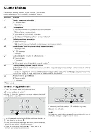 9
Ajustes básicos
Este aparato presenta distintos ajustes básicos. Estos ajustes
pueden adaptarse a las necesidades propias del usuario.
Modificar los ajustes básicos
La placa de cocción debe estar desconectada.
1. Encender la placa de cocción.
2. En los 10 segundos siguientes, mantener pulsado el símbolo
@ durante 4 segundos
En la pantalla de la izquierda parpadean de forma alterna ™ y
‚, y a la derecha se ilumina ‹.
3. Pulsar repetidamente el símbolo @ hasta que en la pantalla
izquierda aparezca el indicador deseado.
4. Pulsar repetidamente el símbolo + o - hasta que en la
pantalla aparezca el ajuste deseado.
5. Mantener pulsado el símbolo @ durante 4 segundos.
El ajuste está activado.
Apagar
Para salir del ajuste básico, apagar la placa de cocción con el
interruptor principal y programarla de nuevo.
Indicador Función
™‚ Seguro para niños automático
‹ Desconectado.*
‚ Conectado.
™ƒ Tono de aviso
‹ Señal de confirmación y señal de error desconectadas.
‚ Solo señal de error conectada.
ƒ Solo señal de confirmación conectada.
„ Señal de confirmación y señal de error conectadas.*
™† Reloj temporizador automático
‹ Desconectado.*
‚-ŠŠ Duración transcurrida tras la cual se apagan las zonas de cocción
™‡ Duración de la señal de finalización del reloj temporizador
‚ 10 segundos.*
ƒ n 30 segundos
„ 1 minuto.
™ˆ Activación de los círculos de calentamiento
‹ Desconectado.
‚ Conectado.
ƒ Último ajuste antes de apagar la zona de cocción.*
™Š Tiempo de selección de la zona de cocción
‹ Ilimitado: la zona de cocción seleccionada por última vez puede programarse siempre sin necesidad de volver a
seleccionarla.*
‚ Se puede programar la zona de cocción seleccionada por última vez durante los 10 segundos posteriores; trans-
currido este tiempo se debe seleccionar de nuevo antes de programarla.
™‹ Restauración al ajuste básico
‹ Desconectado.*
‚ Conectado.
*Ajuste básico
 