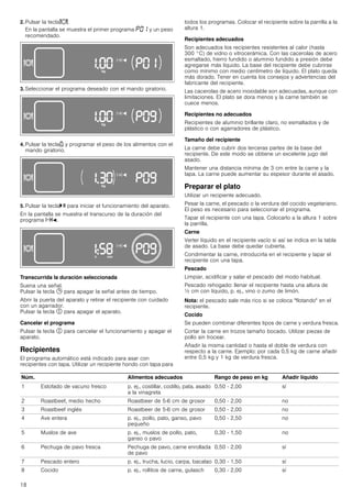 18
2. Pulsar la tecla=.
En la pantalla se muestra el primer programa ˜‹‚ y un peso
recomendado.
3. Seleccionar el programa deseado con el mando giratorio.
4. Pulsar la teclaA y programar el peso de los alimentos con el
mando giratorio.
5. Pulsar la tecla@ para iniciar el funcionamiento del aparato.
En la pantalla se muestra el transcurso de la duración del
programa xO.
Transcurrida la duración seleccionada
Suena una señal.
Pulsar la tecla 0 para apagar la señal antes de tiempo.
Abrir la puerta del aparato y retirar el recipiente con cuidado
con un agarrador.
Pulsar la tecla # para apagar el aparato.
Cancelar el programa
Pulsar la tecla # para cancelar el funcionamiento y apagar el
aparato.
Recipientes
El programa automático está indicado para asar con
recipientes con tapa. Utilizar un recipiente hondo con tapa para
todos los programas. Colocar el recipiente sobre la parrilla a la
altura 1.
Recipientes adecuados
Son adecuados los recipientes resistentes al calor (hasta
300 °C) de vidrio o vitrocerámica. Con las cacerolas de acero
esmaltado, hierro fundido o aluminio fundido a presión debe
agregarse más líquido. La base del recipiente debe cubrirse
como mínimo con medio centímetro de líquido. El plato queda
más dorado. Tener en cuenta los consejos y advertencias del
fabricante del recipiente.
Las cacerolas de acero inoxidable son adecuadas, aunque con
limitaciones. El plato se dora menos y la carne también se
cuece menos.
Recipientes no adecuados
Recipientes de aluminio brillante claro, no esmaltados y de
plástico o con agarradores de plástico.
Tamaño del recipiente
La carne debe cubrir dos terceras partes de la base del
recipiente. De este modo se obtiene un excelente jugo del
asado.
Mantener una distancia mínima de 3 cm entre la carne y la
tapa. La carne puede aumentar su espesor durante el asado.
Preparar el plato
Utilizar un recipiente adecuado.
Pesar la carne, el pescado o la verdura del cocido vegetariano.
El peso es necesario para seleccionar el programa.
Tapar el recipiente con una tapa. Colocarlo a la altura 1 sobre
la parrilla.
Carne
Verter líquido en el recipiente vacío si así se indica en la tabla
de asado. La base debe quedar cubierta.
Condimentar la carne, introducirla en el recipiente y tapar el
recipiente con una tapa.
Pescado
Limpiar, acidificar y salar el pescado del modo habitual.
Pescado rehogado: llenar el recipiente hasta una altura de
½ cm con líquido, p. ej., vino o zumo de limón.
Nota: el pescado sale más rico si se coloca "flotando" en el
recipiente.
Cocido
Se pueden combinar diferentes tipos de carne y verdura fresca.
Cortar la carne en trozos tamaño bocado. Utilizar piezas de
pollo sin trocear.
Añadir la misma cantidad o hasta el doble de verdura con
respecto a la carne. Ejemplo: por cada 0,5 kg de carne añadir
entre 0,5 kg y 1 kg de verdura fresca.
Núm. Alimentos adecuados Rango de peso en kg Añadir líquido
1 Estofado de vacuno fresco p. ej., costillar, codillo, pata, asado
a la vinagreta
0,50 - 2,00 sí
2 Roastbeef, medio hecho Roastbeer de 5-6 cm de grosor 0,50 - 2,00 no
3 Roastbeef inglés Roastbeer de 5-6 cm de grosor 0,50 - 2,00 no
4 Ave entera p. ej., pollo, pato, ganso, pavo
pequeño
0,50 - 2,50 no
5 Muslos de ave p. ej., muslos de pollo, pato,
ganso o pavo
0,30 - 1,50 no
6 Pechuga de pavo fresca Pechuga de pavo, carne enrollada
de pavo
0,50 - 2,00 sí
7 Pescado entero p. ej., trucha, lucio, carpa, bacalao 0,30 - 1,50 sí
8 Cocido p. ej., rollitos de carne, gulasch 0,30 - 2,00 sí
 
