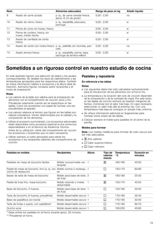 19
Sometidos a un riguroso control en nuestro estudio de cocina
En este apartado figuran una selección de platos y los ajustes
correspondientes. Se detallan los tipos de calentamiento y las
temperaturas apropiados para los respectivos platos. También
se indica información relativa a accesorios y la altura ideal de
inserción. Asimismo figuran consejos sobre recipientes y el
modo de preparación.
Notas
■ Los valores de la tabla son válidos para la preparación de
alimentos con el compartimento de cocción vacío y frío.
Precalentar solamente cuando así se especifique en las
tablas. Cubrir los accesorios con papel de hornear una vez
precalentado el aparato.
■ Los valores relativos al tiempo que figuran en las tablas son
valores orientativos. Vienen determinados por la calidad y la
composición de los alimentos.
■ Utilizar el accesorio suministrado. Los accesorios adicionales
están disponibles como accesorio especial en los comercios
especializados o en el Servicio de Asistencia Técnica.
Antes de su utilización, retirar del compartimento de cocción
los accesorios y recipientes que no sean necesarios.
■ Utilizar siempre un paño apropiado para retirar los
accesorios o los recipientes calientes del compartimento de
cocción.
Pasteles y repostería
En referencia a las tablas
Notas
■ Los siguientes datos han sido calculados exclusivamente
para la introducción de los alimentos con el horno frío.
■ La temperatura y la duración del ciclo de cocción dependen
de la composición y de la cantidad de masa. Por esta razón,
en las tablas de cocción siempre se reseñan márgenes de
tiempo. Comenzar por el valor más bajo. En caso necesario,
seleccionar un valor más alto la próxima vez. Con una
temperatura más baja se consigue un dorado más uniforme.
■ Se ofrece información adicional en Sugerencias para
hornear como anexo de las tablas.
■ Colocar siempre el molde para pasteles en el centro de la
parrilla.
Moldes para hornear
Nota: Los moldes metálicos para hornear de color oscuro son
los más adecuados.
■ " Aire caliente
■ % Calor superior/inferior
■ & Calor intensivo
9 Asado de carne picada p. ej., de carne variada fresca,
aprox. 8 cm de grosor
0,30 - 2,00 no
10 Asado de ciervo, fresco p. ej., espaldilla, pescuezo,
pechuga
0,50 - 2,00 sí
11 Pierna de corzo sin hueso, fresca 0,50 - 2,00 sí
12 Pierna de cordero, fresca, sin
hueso, medio hecha
0,50 - 2,00 sí
13 Asado de carrillada de cerdo
fresca
0,50 - 2,00 sí
14 Asado de cerdo con costra fresco p. ej., paletilla con tocineta, pan-
ceta
0,50 - 2,00 no
15 Asado ternera fresca p. ej., espaldilla, pierna, tapa,
pechuga de ternera relleno
0,50 - 2,00 sí
Núm. Alimentos adecuados Rango de peso en kg Añadir líquido
Pasteles en moldes Recipientes Altura Tipo de
calenta-
miento
Temperatura
°C
Duración en
minutos
Pasteles de masa de bizcocho fáciles Molde corona/molde rec-
tangular
1 " 160-180 40-50
Pastel de masa de bizcocho, fino (p. ej., biz-
cocho de desayuno)
Molde corona o rectangu-
lar
1 % 150-170 60-80
Bases de tarta de masa de bizcocho Molde para base de tarta
de fruta
2 " 160-180 25-35
Pastel de fruta fino, masa bizcocho Molde redondo o molde
desarmable
1 " 150-170 45-55
Base de bizcocho, 2 huevos Molde para base de tarta
de fruta
1 % 150-160 20-25
Tarta de bizcocho, 6 huevos, precalentar Molde desarmable oscuro 1 % 170-180 30-40
Base de pastaflora con borde Molde desarmable oscuro 1 & 170-190 30-40
Tarta de frutas o queso, con pastaflora* Molde desarmable oscuro 1 % 170-180 60-70
Quiche suiza Molde desarmable oscuro 1 & 190-200 40-60
* Dejar enfriar los pasteles en el horno durante aprox. 20 minutos.
** Precalentar el horno.
 