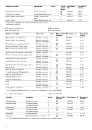 20
■ % Calor superior/inferior
■ › Aire caliente 3D
■ " Aire caliente
■ & Calor intensivo
■ % Calor superior/inferior ■ › Aire caliente 3D
Pastel de molde concéntrico Molde concéntrico 1 " 150-170 35-45
Pastel de frutos secos Molde desarmable oscuro 1 " 160-170 45-55
Pizza, base fina, capa ligera** Bandeja redonda para
pizza
1 % 230-250 12-17
Pastel picante Molde desarmable oscuro 1 & 180-200 50-60
Pasteles en moldes Recipientes Altura Tipo de
calenta-
miento
Temperatura
°C
Duración en
minutos
* Dejar enfriar los pasteles en el horno durante aprox. 20 minutos.
** Precalentar el horno.
Pasteles en bandeja Accesorios Altura Tipo de calen-
tamiento
Temperatura °C Duración en
minutos
Masa bizcocho con capa seca Bandeja universal 2 % 160-180 25-35
Masa bizcocho con capa seca Bandeja universal +
bandeja esmaltada*
1
3
› 150-170 40-50
Masa batida con capa jugosa (fruta) Bandeja universal 1 " 150-170 30-40
Masa de levadura con capa seca Bandeja universal 2 % 170-190 35-45
Masa de levadura con capa seca bandeja universal +
bandeja esmaltada*
1
3
› 160-180 50-60
Masa de levadura con capa jugosa (fruta) Bandeja universal 2 % 170-190 45-55
Masa de levadura con capa jugosa (fruta) bandeja universal +
bandeja esmaltada*
1
3
› 150-170 50-60
Pastaflora con revestimiento seco Bandeja universal 2 % 160-180 25-35
Pastaflora con revestimiento seco bandeja universal +
bandeja esmaltada*
1
3
› 160-180 30-40
Pastaflora con revestimiento jugoso (fruta) Bandeja universal 1 % 160-180 50-60
Quiche suiza Bandeja universal 1 & 190-200 40-50
Brazo de gitano, precalentar Bandeja universal 2 % 170-190 10-20
Trenza levadura con 500 g de harina Bandeja universal 2 % 160-180 40-50
Bollo con 500 g de harina Bandeja universal 2 % 150-170 60-70
Bollo con 1 kg de harina Bandeja universal 2 " 140-150 65-75
Pastel de hojaldre, dulce Bandeja universal 1 " 180-200 40-50
Pizza Bandeja universal 1 % 210-230 25-35
Pizza bandeja universal +
bandeja esmaltada*
1
3
› 180-190 40-50
Torta gratinada, precalentar Bandeja universal 2 & 220-240 15-20
* La bandeja esmaltada se vende como accesorio en cualquier comercio especializado.
Pastelitos Accesorios Altura Tipo de calen-
tamiento
Temperatura °C Duraciónen
minutos
Pastas y galletas Bandeja universal 2 % 150-170 20-30
Pastas y galletas bandeja universal +
bandeja esmaltada*
1
3
› 140-160 30-40
Almendrados Bandeja universal 2 % 120-140 35-45
Almendrados bandeja universal +
bandeja esmaltada*
1
3
› 110-130 40-50
Merengues Bandeja universal 2 % 80-100 90-110
Tartaletas Molde de tartaletas en la parrilla 2 % 160-180 35-45
* La bandeja esmaltada se vende como accesorio en cualquier comercio especializado.
 