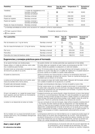 21
■ % Calor superior/inferior
■ " Aire caliente
Precalentar siempre el horno.
Sugerencias y consejos prácticos para el horneado
Asar y asar al grill
En referencia a las tablas
La temperatura y la duración del ciclo de cocción dependen de
la composición y de la cantidad de los alimentos. Por esta
razón, en las tablas de cocción siempre se reseñan márgenes
Tartaletas 1 molde de magdalenas en la
bandeja universal +
bandeja esmaltada*
1
3
› 140-160 50-60
Ensaimada Bandeja universal 2 % 200-220 30-40
Pastel de hojaldre Bandeja universal 2 % 180-200 30-40
Pastel de hojaldre bandeja universal +
bandeja esmaltada*
1
3
› 190-210 35-45
Pastas de masa de levadura Bandeja universal 2 % 190-210 20-30
Pastelitos Accesorios Altura Tipo de calen-
tamiento
Temperatura °C Duraciónen
minutos
* La bandeja esmaltada se vende como accesorio en cualquier comercio especializado.
Pan y panecillos Accesorios Altura Tipo de
calenta-
miento
Temperatura
°C
Duración en
minutos
Pan de levadura con 1 kg de harina Bandeja universal 2 % 270
+ 170
10
15-25
Pan de masa fermentada con 1,2 kg de harina Bandeja universal 2 % 270
+ 170
10
40-50
Pan turco Bandeja universal 2 " 220-240 15-20
Panecillos Bandeja universal 2 % 200-220 20-30
Panecillos de masa de levadura, dulce Bandeja universal 2 % 190-210 15-25
Si se quiere hornear una receta propia. Se puede orientar con recetas parecidas que aparezcan en las tablas.
Desea utilizar un molde de silicona, vidrio, plás-
tico o cerámica para hornear.
El molde debe ser resistente al calor hasta una temperatura de 250 °C. En
estos moldes los pasteles no adquieren un color tan tostado.
De este modo se comprueba si el pastel de masa
de bizcocho ya está en su punto.
Unos 10 minutos antes de que concluya el tiempo de horneado, pinchar el
pastel en su punto más alto con un palillo de madera fino. El pastel estará en
su punto cuando en el palillo no quede masa adherida.
El pastel se desmorona. Utilizar la próxima vez menos líquido o disminuir la temperatura del horno
10 grados y prolongar el tiempo de cocción. Tener en cuenta los tiempos de
mezclado que se indican en la receta.
La tarta se ha hinchado bien en el centro, pero
hacia los bordes tiene menos altura.
Sólo engrasar la base del molde desarmable. Después del horneado, extraer
con cuidado el pastel con la ayuda de un cuchillo.
El pastel sale demasiado tostado. Escoger una temperatura más baja y hornear el pastel un poco más.
El pastel está demasiado seco. Pinchar varias veces con un palillo el pastel ya terminado. A continuación, ver-
ter sobre este unas gotas de zumo de fruta o de alguna bebida alcohólica.
Seleccionar la próxima vez una temperatura de horneado 10 grados más alta
y reducir el tiempo de cocción.
El pan o el pastel (p. ej., pastel de queso) tiene
buen aspecto, pero por dentro es inconsistente
(líquido, con tiras de agua).
Emplear la próxima vez menos líquido y dejar el producto un poco más tiempo
en el horno, a una temperatura más baja. En caso de pasteles con guarnición
húmeda, hornear primero la base de la tarta o pastel. Esparcir a continuación
sobre la base del pastel almendras picadas o pan rallado, antes de poner la
guarnición. Tener en cuenta las recetas y los tiempos de cocción.
La tarta no se desprende al volcar al molde. Una vez concluido el ciclo de horneado, dejar enfriar el pastel o la tarta entre 5
y 10 minutos. De esta manera la tarta se desprende con más facilidad del
molde. En caso de que el pastel o la tarta continuara sin poder desprenderse,
desprender cuidadosamente el borde de la tarta con la ayuda de un cuchillo.
Volcar nuevamente el molde y cubrirlo varias veces con un paño húmedo. La
próxima vez engrasar el molde y espolvorearlo adicionalmente con pan
rallado.
Se ha medido con su propio termómetro la tem-
peratura del horno y ha constatado divergencias
en los valores.
La temperatura del horno se mide de fábrica con un asado de prueba según el
tiempo fijado en el centro del compartimento de cocción. Todo recipiente o
accesorio introducido en el horno influye sobre los valores medidos, de modo
que en las mediciones que se hagan personalmente, siempre se tendrá que
contar con ciertas divergencias respecto a dichos valores de referencia.
 