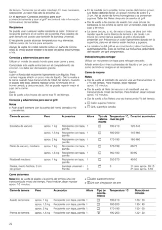 22
de tiempo. Comenzar por el valor más bajo. En caso necesario,
seleccionar un valor más alto la próxima vez.
En el apartado "Consejos prácticos para asar
convencionalmente y asar al grill" encontrará más información
como anexo de las tablas.
Recipientes
Se puede usar cualquier vajilla resistente al calor. Colocar el
recipiente siempre en el centro de la parrilla. Para asados de
gran tamaño se puede usar también la bandeja universal.
El recipiente puede alcanzar temperaturas muy elevadas.
Utilizar paños de cocina para extraerlo.
Apoyar la vajilla de cristal caliente sobre un paño de cocina
seco. El cristal puede estallar si la base de apoyo está húmeda
o fría.
Consejos y advertencias para asar
Utilizar un molde de asado hondo para asar carne y aves.
Comprobar si la vajilla entra bien en el compartimento de
cocción. No debe ser demasiado grande.
Carne:
cubrir el fondo del recipiente ligeramente con líquido. Para
carnes magras añadir un poco más de líquido. Dar la vuelta a
la carne cuando haya transcurrido la mitad del tiempo. Cuando
el asado esté listo, deberá reposar unos 10 minutos en el
horno cerrado y desconectado. Así se puede repartir mejor el
jugo de la carne.
Aves:
Dar la vuelta a los trozos de carne tras Z del tiempo.
Consejos y advertencias para asar al grill
Notas
■ Asar al grill siempre con la puerta del horno cerrada y no
precalentar.
■ En la medida de lo posible, tomar piezas del mismo grosor.
Los filetes deberán tener un grosor mínimo de entre 2 y
3 cm. Así se doran de forma homogénea y se conservan
jugosas. Salar los filetes después de asarlos al grill.
■ Dar la vuelta a las piezas de asado con unas pinzas de
barbacoa. Si se pincha la carne con un tenedor, ésta pierde
jugo y se seca.
■ La carne oscura, p. ej., de vaca o buey, se dora con más
rapidez que la carne blanca de ternera o de cerdo. Los
trozos de carne blanca asados al grill o el pescado
presentan con frecuencia un color ligeramente dorado en la
superficie, pero en el interior están hechos y jugosos.
■ La resistencia del grill se va conectando y desconectando
automáticamente. Esto es normal. La frecuencia dependerá
del escalón del grill programado.
Indicaciones para rehogar
Utilizar un recipiente con tapa para rehogar pescado.
Añadir entre dos y tres cucharadas de líquido y un poco de
zumo de limón o vinagre en el recipiente.
Carne de vacuno
Notas
■ Dar la vuelta al estofado de vacuno una vez transcurridos Y
y Z del tiempo. Para finalizar, dejar reposar
aprox. 10 minutos.
■ Dar la vuelta al filete de vacuno o al roastbeef una vez
transcurrida la mitad del tiempo. Para finalizar, dejar reposar
aprox. 10 minutos.
■ Dar la vuelta a los filetes una vez transcurrido Z del tiempo.
■ % Calor superior/inferior
■ $ Grill, superficie amplia
Carne de ternera
Nota: Dar la vuelta al asado y la pierna de ternera una vez
transcurrida la mitad del tiempo. Para finalizar, dejar reposar
aprox. 10 minutos.
■ %Calor superior/inferior
■ #Grill con circulación de aire
Carne de vacuno Peso Accesorios Altura Tipo de
calenta-
miento
Temperatura °C,
nivel de grill
Duración en minutos
Estofado de vacuno aprox. 1 kg Recipiente con tapa,
parrilla
1 % 190-210 120-140
aprox. 1,5 kg Recipiente con tapa,
parrilla
1 % 180-200 140-160
aprox. 2 kg Recipiente con tapa,
parrilla
1 % 170-190 160-180
Filete de vacuno, mediano aprox. 1 kg Recipiente con tapa,
parrilla
1 % 170-190 60-70
aprox. 1,5 kg Recipiente con tapa,
parrilla
1 % 160-180 80-90
Rostbeef mediano aprox. 1 kg Recipiente sin tapa,
parrilla
1 % 250-270 40-50
Filetes, medio hechos, 3 cm
de grosor
bandeja universal +
Parrilla
1
3
$ 3 1ª cara: aprox. 10-15
2ª cara: aprox. 5-10
Carne de ternera Peso Accesorios Altura Tipo de
calenta-
miento
Temperatura °C Duración en
minutos
Asado de ternera aprox. 1 kg Recipiente con tapa, parrilla 1 % 190-210 120-130
aprox. 1,5 kg Recipiente con tapa, parrilla 1 % 180-200 130-140
aprox. 2 kg Recipiente con tapa, parrilla 1 % 170-190 150-160
Pierna de ternera aprox. 1,5 kg Recipiente con tapa, parrilla 1 # 190-200 120-130
 