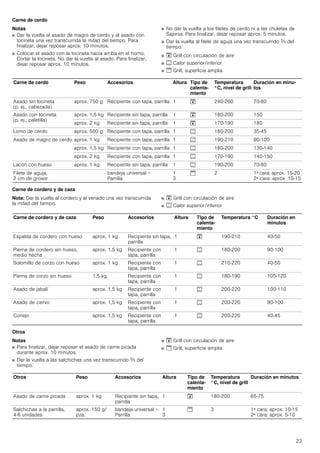 23
Carne de cerdo
Notas
■ Dar la vuelta al asado de magro de cerdo y al asado con
tocineta una vez transcurrida la mitad del tiempo. Para
finalizar, dejar reposar aprox. 10 minutos.
■ Colocar el asado con la tocineta hacia arriba en el horno.
Cortar la tocineta. No dar la vuelta al asado. Para finalizar,
dejar reposar aprox. 10 minutos.
■ No dar la vuelta a los filetes de cerdo ni a las chuletas de
Sajonia. Para finalizar, dejar reposar aprox. 5 minutos.
■ Dar la vuelta al filete de aguja una vez transcurrido Z del
tiempo.
■ # Grill con circulación de aire
■ % Calor superior/inferior
■ $ Grill, superficie amplia
Carne de cordero y de caza
Nota: Dar la vuelta al cordero y al venado una vez transcurrida
la mitad del tiempo.
■ # Grill con circulación de aire
■ % Calor superior/inferior
Otros
Notas
■ Para finalizar, dejar reposar el asado de carne picada
durante aprox. 10 minutos.
■ Dar la vuelta a las salchichas una vez transcurrido Z del
tiempo.
■ # Grill con circulación de aire
■ $ Grill, superficie amplia
Carne de cerdo Peso Accesorios Altura Tipo de
calenta-
miento
Temperatura
°C, nivel de grill
Duración en minu-
tos
Asado sin tocineta
(p. ej., cabezada)
aprox. 750 g Recipiente con tapa, parrilla 1 # 240-260 70-80
Asado con tocineta
(p. ej., paletilla)
aprox. 1,5 kg Recipiente sin tapa, parrilla 1 # 180-200 150
aprox. 2 kg Recipiente sin tapa, parrilla 1 # 170-190 180
Lomo de cerdo aprox. 500 g Recipiente con tapa, parrilla 1 % 180-200 35-45
Asado de magro de cerdo aprox. 1 kg Recipiente con tapa, parrilla 1 % 190-210 90-100
aprox. 1,5 kg Recipiente con tapa, parrilla 1 % 180-200 130-140
aprox. 2 kg Recipiente con tapa, parrilla 1 % 170-190 140-150
Lacón con hueso aprox. 1 kg Recipiente sin tapa, parrilla 1 % 190-200 70-80
Filete de aguja,
2 cm de grosor
bandeja universal +
Parrilla
1
3
$ 2 1ª cara: aprox. 15-20
2ª cara: aprox. 10-15
Carne de cordero y de caza Peso Accesorios Altura Tipo de
calenta-
miento
Temperatura °C Duración en
minutos
Espalda de cordero con hueso aprox. 1 kg Recipiente sin tapa,
parrilla
1 # 190-210 40-50
Pierna de cordero sin hueso,
medio hecha
aprox. 1,5 kg Recipiente con
tapa, parrilla
1 % 180-200 90-100
Solomillo de corzo con hueso aprox. 1 kg Recipiente con
tapa, parrilla
1 % 210-220 40-50
Pierna de corzo sin hueso 1,5 kg Recipiente con
tapa, parrilla
1 % 180-190 105-120
Asado de jabalí aprox. 1,5 kg Recipiente con
tapa, parrilla
1 % 200-220 100-110
Asado de ciervo aprox. 1,5 kg Recipiente con
tapa, parrilla
1 % 200-220 90-100
Conejo aprox. 1,5 kg Recipiente con
tapa, parrilla
1 % 200-220 40-45
Otros Peso Accesorios Altura Tipo de
calenta-
miento
Temperatura
°C, nivel de grill
Duración en minutos
Asado de carne picada aprox. 1 kg Recipiente sin tapa,
parrilla
1 # 180-200 65-75
Salchichas a la parrilla,
4-6 unidades
aprox. 150 g/
pza.
bandeja universal +
Parrilla
1
3
$ 3 1ª cara: aprox. 10-15
2ª cara: aprox. 5-10
 
