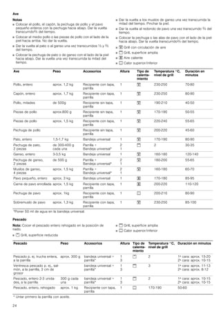 24
Ave
Notas
■ Colocar el pollo, el capón, la pechuga de pollo y el pavo
pequeño enteros con la pechuga hacia abajo. Dar la vuelta
transcurridoZ del tiempo.
■ Colocar el medio pollo o las piezas de pollo con el lado de la
piel hacia arriba. No dar la vuelta.
■ Dar la vuelta al pato o al ganso una vez transcurridos Y y Z
del tiempo.
■ Colocar la pechuga de pato o de ganso con el lado de la piel
hacia abajo. Dar la vuelta una vez transcurrida la mitad del
tiempo.
■ Dar la vuelta a los muslos de ganso una vez transcurrida la
mitad del tiempo. Pinchar la piel.
■ Dar la vuelta al redondo de pavo una vez transcurrido Z del
tiempo.
■ Colocar la pechuga o las alas de pavo con el lado de la piel
hacia abajo. Dar la vuelta transcurridoZ del tiempo.
■ # Grill con circulación de aire
■ $ Grill, superficie amplia
■ " Aire caliente
■ % Calor superior/inferior
Pescado
Nota: Cocer el pescado entero rehogado en la posición de
nado.
■ % Grill, superficie reducida
■ $ Grill, superficie amplia
■ % Calor superior/inferior
Ave Peso Accesorios Altura Tipo de
calenta-
miento
Temperatura °C,
nivel de grill
Duración en
minutos
Pollo, entero aprox. 1,2 kg Recipiente con tapa,
parrilla
1 # 230-250 70-80
Capón, entero aprox. 1,7 kg Recipiente con tapa,
parrilla
1 # 230-250 80-90
Pollo, mitades de 500g Recipiente sin tapa,
parrilla
1 # 190-210 40-50
Piezas de pollo aprox.800 g Recipiente sin tapa,
parrilla
1 # 170-190 50-55
Piezas de pollo aprox. 1,5 kg Recipiente con tapa,
parrilla
1 # 220-240 55-65
Pechuga de pollo Recipiente sin tapa,
parrilla
1 # 200-220 45-60
Pato, entero 1,5-1,7 kg Bandeja universal 1 # 170-190 80-90
Pechuga de pato,
2 piezas
de 300­400 g
cada una
Parrilla +
Bandeja universal*
2
1
$ 2 30-35
Ganso, entero 3-3,5 kg Bandeja universal 1 # 160-180 120-140
Pechuga de ganso,
2 piezas
de 500 g Parrilla +
Bandeja universal*
2
1
# 180-200 55-65
Muslos de ganso,
4 piezas
aprox. 1,5 kg Parrilla +
Bandeja universal*
2
1
# 160-180 60-70
Pavo pequeño, entero aprox. 3 kg Bandeja universal 1 " 170-180 85-95
Carne de pavo enrollada aprox. 1,5 kg Recipiente con tapa,
parrilla
1 " 200-220 110-120
Pechuga de pavo aprox. 1kg Recipiente con tapa,
parrilla
1 % 200-210 80-90
Sobremuslo de pavo aprox. 1,3 kg Recipiente con tapa,
parrilla
1 # 230-250 85-100
*Poner 50 ml de agua en la bandeja universal.
Pescado Peso Accesorios Altura Tipo de
calenta-
miento
Temperatura °C,
nivel de grill
Duración en minutos
Pescado p. ej. trucha entera,
a la parrilla
aprox. 300 g bandeja universal +
parrilla*
1
3
% 2 1ª cara: aprox. 15-20
2ª cara: aprox. 10-15
Ventresca pescado p. ej., sal-
món, a la parrilla, 3 cm de
grosor
bandeja universal +
parrilla*
1
3
$ 3 1ª cara: aprox. 11-13
2ª cara: aprox. 8-12
Pescado, entero 2­3 unida-
des, a la parrilla
300 g cada
una
bandeja universal +
parrilla*
1
3
$ 2 1ª cara: aprox. 10-15
2ª cara: aprox. 10-15
Pescado, entero, rehogado aprox. 1 kg Recipiente con tapa,
parrilla
1 % 170-190 50-60
* Untar primero la parrilla con aceite.
 