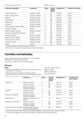 26
■ % Calor superior/inferior ■ " Aire caliente
Comidas normalizadas
Existen institutos que verifican la calidad y el funcionamiento
del aparato con ayuda de estos platos.
Según la norma DIN 44547 o EN 60350 (2009)
Hornear
Notas
■ Los valores de la tabla son válidos para la preparación de los
alimentos con el horno frío.
■ Pastel de manzana recubierto: colocar los moldes
desarmables oscuros unos junto a otros desalineados entre
sí.
■ % Calor superior/inferior
■ " Aire caliente
■ › Aire caliente 3D
■ & Calor intensivo
Productos congelados Accesorios Altura Tipo de
calenta-
miento
Temperatura °C Duración en minutos
Pizza con base fina Bandeja universal 1 % 200-220 15-20
Pizza con base gruesa Bandeja universal 2 % 190-210 20-25
Minipizza Bandeja universal 2 % 210-230 15-20
Pizza-baguette Bandeja universal 2 " 180-190 15-20
Patatas fritas Bandeja universal 2 % 220-230 20-25
Croquetas Bandeja universal 2 % 200-220 25-35
Tortitas de patata, patata rellena Bandeja universal 2 % 200-220 25-35
Panecillo, baguette Parrilla 2 % 200-220 15-20
Masa pan alemán, Brezeln, Bandeja universal* 2 % 190-210 20-25
Panecillo o baguette prehorneados Parrilla 2 " 140-160 12-15
Varitas de pescado Bandeja universal 2 % 220-230 20-25
Palitos de pollo, nuggets Bandeja universal 2 " 210-230 25-35
Hamburguesa de verdura Bandeja universal 2 % 200-220 25-35
Pastel de hojaldre Bandeja universal 2 " 200-220 30-40
Lasaña Parrilla 2 % 190-200 30-40
* Cubrir la bandeja universal con papel de hornear.
Tiene que ser un papel de hornear apto para estas temperaturas.
Accesorios Altura Tipo de
calenta-
miento
Temperatura °C Tiempo de coc-
ción, minutos
Pastas de té Bandeja universal 2 % 150-170 20-30
Bandeja universal 2 " 150-170 20-30
bandeja universal* +
bandeja esmaltada**
1
3
› 140-150 30-40
Pastelitos Bandeja universal 2 % 150-170 25-35
Bandeja universal 2 " 140-160 25-35
Pastelitos (precalentar) bandeja universal* +
bandeja esmaltada**
1
3
› 150-170 25-35
Base para tarta Molde desarmable sobre la
parrilla
1 % 160-170 30-40
Pastel plano de levadura Bandeja universal 2 % 170-190 45-55
bandeja universal* +
bandeja esmaltada**
1
3
› 150-170 50-60
Pastel de manzana recubierto 2 moldes desarmables de
Ø 20 cm sobre la parrilla
1 & 180-200 70-90
* Para hornear a dos niveles, introducir la bandeja esmaltada siempre encima de la bandeja universal.
** La bandeja esmaltada se vende como accesorio en cualquier comercio especializado.
 