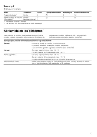 27
Asar al grill
$ Grill, superficie amplia
Acrilamida en los alimentos
La acrilamida se produce especialmente en productos de
cereales y patata preparados a temperaturas elevadas, p. ej.,
patatas fritas, tostadas, panecillos, pan y repostería fina
(galletas, pastas especiadas, galletas navideñas).
Plato Accesorios Altura Tipo de calentamiento Nivel de grill Duración en minutos
Preparar tostadas* Parrilla 3 $ 3 1-2
Hamburguesas de vacuno,
12 unidades**
Parrilla +
Bandeja universal
3
1
$ 3 30
* Precalentar durante 5 minutos.
** Dar la vuelta una vez transcurrida la mitad del tiempo.
Consejos para preparar alimentos con contenido bajo en acrilamida
General ■ Limitar el tiempo de cocción lo máximo posible.
■ Dorar los alimentos sin llegar a tostarlos demasiado.
■ Los alimentos grandes y gruesos contienen poca acrilamida.
Hornear Con calor superior/inferior máx. 200 °C
Con aire caliente 3D o aire caliente máx. 180 °C.
Pastas y galletas Con calor superior/inferior máx. 190 °C.
Con aire caliente 3D o aire caliente máx. 170 °C.
El huevo o la yema de huevo reduce la formación de acrilamida.
Patatas fritas al horno Distribuir en una sola capa y de forma homogénea por la bandeja. Hornear al menos
400 g por bandeja para que las patatas no se resequen
 