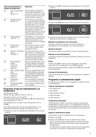 9
Programar el tipo de calentamiento y la
temperatura
Ejemplo de la imagen:
Ajustar % Calor superior/inferior a 180 °C.
Encender el horno con la tecla #.
Se recomienda el tipo de calentamiento › Aire caliente 3D y
una temperatura de 160 °C.
Esta configuración se puede iniciar directamente con la
tecla@.
Si se desea programar otro tipo de calentamiento y una
temperatura diferente, proceder del siguiente modo:
1. Programar el tipo de calentamiento deseado con el mando
giratorio.
2. Pulsar la tecla[ y programar la temperatura con el mando
giratorio.
3. Pulsar la tecla@ para iniciar el funcionamiento del aparato.
4. Cuando el plato esté listo, apagar el horno con la tecla # o
seleccionar otra función y programarla.
Modificar la temperatura o el nivel de grill
Se puede realizar en cualquier momento. Modificar la
temperatura o el nivel de grill con el mando giratorio.
Ajustar la duración
Consultar el capítulo Funciones de tiempo, Ajustar duración.
Retrasar la hora de finalización
Consultar el capítulo Funciones del tiempo, Retrasar la hora de
finalización.
Pausa
Pulsar la tecla @ o abrir la puerta del aparato. El aparato
interrumpe el funcionamiento. La tecla @ parpadea.
Cerrar la puerta del aparato y pulsar la tecla @ para reanudar
el funcionamiento.
Cancelar el funcionamiento
Pulsar la tecla # para cancelar el funcionamiento y apagar el
aparato.
Programar el calentamiento rápido
El calentamiento rápido no es compatible con todos los tipos
de calentamiento.
Tipos de calentamiento compatibles
■ Aire caliente 3D
■ Aire caliente
■ Calor superior/inferior
■ Hydrohorneado
■ Calor intensivo
Temperaturas adecuadas
El calentamiento rápido no funciona cuando la temperatura
programada es inferior a 100 °C. El calentamiento rápido no
es necesario si la temperatura del compartimento de cocción
es sólo mínimamente inferior a la temperatura programada. No
se conecta.
Ajustar el calentamiento rápido
1. Programar el tipo de calentamiento y la temperatura
2. Pulsar la tecla d.
3. Pulsar la tecla @ para iniciar el calentamiento rápido.
Junto a la temperatura programada se muestra el símbolo
d. Las barras del interior del círculo indican las fases de
calentamiento.
El calentamiento rápido finaliza cuando el círculo está lleno
de barras. Se escucha un señal breve El símbolo d
% Calor superior/infe-
rior
30-270 °C
Para pasteles, gratinados y
carne magra de asado, p. ej.,
de vacuno o caza, en un nivel.
El calor proviene de las resis-
tencias inferior y superior.
' Hydrohorneado
30-250 °C
Para productos de levadura,
p. ej., pan, panecillos o trenzas
de levadura, y para productos
de pasta choux, p. ej., buñue-
los de viento o bizcocho. El
calor proviene de las resisten-
cias inferior y superior. La
humedad del producto se con-
vierte en vapor de agua en el
compartimento de cocción.
& Calor intensivo
100-270 °C
Para platos con una base cru-
jiente. El calor proviene de la
resistencia superior y, con
mayor potencia, de la resisten-
cia inferior.
$ Calor inferior
30-200 °C
Para confitar, hornear y grati-
nar. El calor proviene de la
resistencia inferior.
# Grill con circulación
de aire
100-250 °C
Para asar carne, ave y pes-
cado entero. La resistencia del
grill y la turbina se conectan y
desconectan alternadamente.
La turbina remueve el aire
caliente alrededor del plato.
$ Grill, superficie
amplia
mínimo (1)
medio (2)
fuerte (3)
Para asar al grill bistecs, sal-
chichas, tostadas y pescado.
Se calienta toda la superficie
de debajo de la resistencia del
grill.
% Grill, superficie redu-
cida
mínimo (1)
medio (2)
fuerte (3)
Para asar al grill bistecs, sal-
chichas, tostadas y pescado
en cantidades pequeñas. Se
calienta la parte central de la
resistencia del grill.
P Precalentar
30-70 °C
Para precalentar recipientes,
p. ej., de porcelana o cristal.
1 Conservar caliente
60-100 °C
Para conservar calientes pla-
tos cocinados.
Tipos de calentamiento y
margen de temperatura
Aplicación
 