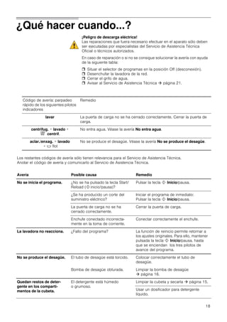 18
¿Qué hacer cuando...?
¡Peligro de descarga eléctrica!
Las reparaciones que fuera necesario efectuar en el aparato sólo deben
ser ejecutadas por especialistas del Servicio de Asistencia Técnica
Oficial o técnicos autorizados.
En caso de reparación o si no se consigue solucionar la avería con ayuda
de la siguiente tabla:
 Situar el selector de programas en la posición Off (desconexión).
 Desenchufar la lavadora de la red.
 Cerrar el grifo de agua.
 Avisar al Servicio de Asistencia Técnica  página 21.
Los restantes códigos de avería sólo tienen relevancia para el Servicio de Asistencia Técnica.
Anotar el código de avería y comunicarlo al Servicio de Asistencia Técnica.
Avería Posible causa Remedio
No se inicia el programa. ¿No se ha pulsado la tecla Start/
Reload (! inicio/pausa)?
Pulsar la tecla ! Inicio/pausa.
¿Se ha producido un corte del
suministro eléctrico?
Iniciar el programa de inmediato:
Pulsar la tecla ! Inicio/pausa.
La puerta de carga no se ha
cerrado correctamente.
Cerrar la puerta de carga.
Enchufe conectado incorrecta-
mente en la toma de corriente.
Conectar correctamente el enchufe.
La lavadora no reacciona. ¿Fallo del programa? La función de reinicio permite retornar a
los ajustes originales. Para ello, mantener
pulsada la tecla ! Inicio/pausa. hasta
que se enciendan los tres pilotos de
avance del programa.
No se produce el desagüe. El tubo de desagüe está torcido. Colocar correctamente el tubo de
desagüe.
Bomba de desagüe obturada. Limpiar la bomba de desagüe
 página 16.
Quedan restos de deter-
gente en los comparti-
mentos de la cubeta.
El detergente está húmedo
o grumoso.
Limpiar la cubeta y secarla  página 15.
Usar un dosificador para detergente
líquido.
Código de avería: parpadeo
rápido de los siguientes pilotos
indicadores
Remedio
lavar La puerta de carga no se ha cerrado correctamente. Cerrar la puerta de
carga.
centrifug. + lavado +
& centrif.
No entra agua. Véase la avería No entra agua.
aclar./enxag. + lavado
+ $ flot
No se produce el desagüe. Véase la avería No se produce el desagüe.
 