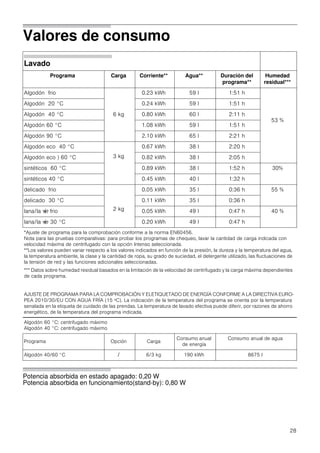 28
Valores de consumo
Potencia absorbida en estado apagado: 0,20 W
Potencia absorbida en funcionamiento(stand-by): 0,80 W
Lavado
Programa Carga Corriente** Agua** Duración del
programa**
Humedad
residual***
Algodón frio
6 kg
0.23 kWh 59 l 1:51 h
53 %
Algodón 20 °C 0.24 kWh 59 l 1:51 h
Algodón 40 °C 0.80 kWh 60 l 2:11 h
Algodón 60 °C 1.08 kWh 59 l 1:51 h
Algodón 90 °C 2.10 kWh 65 l 2:21 h
Algodón eco 40 °C
3 kg
0.67 kWh 38 l 2:20 h
Algodón eco ) 60 °C 0.82 kWh 38 l 2:05 h
sintéticos 60 °C 0.89 kWh 38 l 1:52 h 30%
sintéticos 40 °C 0.45 kWh 40 l 1:32 h
delicado frio
2 kg
0.05 kWh 35 l 0:36 h 55 %
delicado 30 °C 0.11 kWh 35 l 0:36 h
lana/la : frio 0.05 kWh 49 l 0:47 h 40 %
lana/la : 30 °C 0.20 kWh 49 l 0:47 h
*Ajuste de programa para la comprobación conforme a la norma EN60456.
Nota para las pruebas comparativas: para probar los programas de chequeo, lavar la cantidad de carga indicada con
velocidad máxima de centrifugado con la opción Intenso seleccionada.
**Los valores pueden variar respecto a los valores indicados en función de la presión, la dureza y la temperatura del agua,
la temperatura ambiente, la clase y la cantidad de ropa, su grado de suciedad, el detergente utilizado, las fluctuaciones de
la tensión de red y las funciones adicionales seleccionadas.
*** Datos sobre humedad residual basados en la limitación de la velocidad de centrifugado y la carga máxima dependientes
de cada programa.
AJUSTE DE PROGRAMA PARA LA COMPROBACIÓN Y ELETIQUETADO DE ENERGÍA CONFORME A LA DIRECTIVA EURO-
PEA 2010/30/EU CON AGUA FRÍA (15 ºC). La indicación de la temperatura del programa se orienta por la temperatura
senalada en la etiqueta de cuidado de las prendas. La temperatura de lavado efectiva puede diferir, por razones de ahorro
energético, de la temperatura del programa indicada.
Algodón 60 °C: centrifugado máximo
Algodón 40 °C: centrifugado máximo
Programa Opción Carga
Consumo anual
de energía
Consumo anual de agua
Algodón 40/60 °C / 6/3 kg 190 kWh 8675 l
 