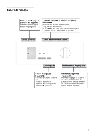 6
Cuadro de mandos
Teclas de selección de función con pilotos
indicadores
Muestran los ajustes seleccionados:
– $ flot (flot antiarrugas)
– &centrif. reducir la velocidad de centrifugado
máxima en 200 rpm (según el modelo).
Teclas de selección de funciónEstado operativo
Pilotos indicadores para
el avance del programa
Muestran el avance y el
estado del programa.
Selector de programas
 página 11.
Encender y apagar la lavadora y
seleccionar el programa. Se
puede girar en ambos sentidos.
No debe utilizarse mientras el
lavado esté en progreso.
Mando selector de programas! inicio/pausa
Tecla ! inicio/pausa
 página 12.
Se inicia el programa seleccio-
nado.
– Función de reinicio:
Retorno a la configuración
original  página 14.
 