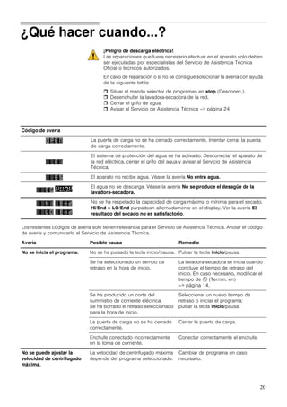 20
¿Qué hacer cuando...?
¡Peligro de descarga eléctrica!
Las reparaciones que fuera necesario efectuar en el aparato solo deben
ser ejecutadas por especialistas del Servicio de Asistencia Técnica
Oficial o técnicos autorizados.
En caso de reparación o si no se consigue solucionar la avería con ayuda
de la siguiente tabla:
Situar el mando selector de programas en stop (Desconec.).
Desenchufar la lavadora-secadora de la red.
Cerrar el grifo de agua.
Avisar al Servicio de Asistencia Técnica –> página 24
Los restantes códigos de avería solo tienen relevancia para el Servicio de Asistencia Técnica. Anotar el código
de avería y comunicarlo al Servicio de Asistencia Técnica.
Avería Posible causa Remedio
No se inicia el programa. No se ha pulsado la tecla inicio/pausa. Pulsar la tecla inicio/pausa.
Se ha seleccionado un tiempo de
retraso en la hora de inicio.
La lavadora-secadora se inicia cuando
concluye el tiempo de retraso del
inicio. En caso necesario, modificar el
tiempo de 0 (Termin. en)
–> página 14.
Se ha producido un corte del
suministro de corriente eléctrica.
Se ha borrado el retraso seleccionado
para la hora de inicio.
Seleccionar un nuevo tiempo de
retraso o iniciar el programa:
pulsar la tecla inicio/pausa.
La puerta de carga no se ha cerrado
correctamente.
Cerrar la puerta de carga.
Enchufe conectado incorrectamente
en la toma de corriente.
Conectar correctamente el enchufe.
No se puede ajustar la
velocidad de centrifugado
máxima.
La velocidad de centrifugado máxima
depende del programa seleccionado.
Cambiar de programa en caso
necesario.
Código de avería
La puerta de carga no se ha cerrado correctamente. Intentar cerrar la puerta
de carga correctamente.
El sistema de protección del agua se ha activado. Desconectar el aparato de
la red eléctrica, cerrar el grifo del agua y avisar al Servicio de Asistencia
Técnica.
El aparato no recibe agua. Véase la avería No entra agua.
El agua no se descarga. Véase la avería No se produce el desagüe de la
lavadora-secadora.
No se ha respetado la capacidad de carga máxima o mínima para el secado.
HI/End o LO/End parpadean alternadamente en el display. Ver la avería El
resultado del secado no es satisfactorio.
 