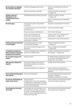21
No se produce el desagüe
de la lavadora-secadora.
El tubo de desagüe está torcido. Colocar correctamente el tubo de
desagüe.
Bomba de desagüe obturada. Limpiar la bomba de desagüe
–> página 19.
Quedan restos de
detergente en los
compartimentos de la
cubeta.
El detergente está húmedo o grumoso. Limpiar la cubeta y secarla
–> página 18.
Usar un dosificador para detergente
líquido.
No entra agua. El enchufe no está correctamente
conectado.
Conectar correctamente el enchufe.
La puerta de carga no se ha cerrado
correctamente.
Cerrar la puerta de carga.
El grifo del agua no está abierto. Abrir el grifo del agua.
El filtro de la manguera de
alimentación está obstruido.
Limpiar el filtro de la manguera de
alimentación –> página 19
El tubo de alimentación está
aprisionado o doblado.
Comprobar el tubo de alimentación.
Fuertes vibraciones durante
el centrifugado.
La lavadora-secadora no está
correctamente nivelada.
Nivelar la lavadora-secadora
–> página 27.
No se han retirado los seguros de
transporte.
Retirar el seguro de transporte
–> página 26.
La lavadora-secadora se
llena de agua y la bomba la
desagua continuamente.
El tubo de desagüe está conectado en
posición demasiado baja.
Colocar correctamente la manguera
de desagüe, –> página 28.
No se observa agua en el
tambor.
Ninguna avería. En determinados programas, el agua
en el interior del aparato está por
debajo de la zona visible.
Sale agua por debajo del
aparato.
El racor de empalme del tubo de
alimentación presenta una falta de
estanqueidad.
Apretar el racor de empalme.
El tubo de desagüe no es estanco. Llamar al Servicio de Asistencia
Técnica para que cambie el tubo de
desagüe.
Por la cubeta del detergente
sale espuma.
Exceso de detergente. Usar solo detergentes adecuados para
el lavado a máquina.
Respetar la dosificación correcta.
El ciclo de centrifugado se
repite varias veces
Ninguna avería.
El sistema de control del equilibrado
ha detectado un desequilibrio e intenta
corregirlo repitiendo varios comienzos
de ciclo del centrifugado.
Lavar siempre conjuntamente prendas
de ropa grandes y pequeñas.
Centrifugación incorrecta
de la ropa.
Las prendas de ropa grandes no se
han distribuido de modo uniforme en
el tambor. La velocidad de centrifu-
gado se reduce automáticamente por
motivos de seguridad.
Lavar siempre conjuntamente prendas
de ropa grandes y pequeñas.
 