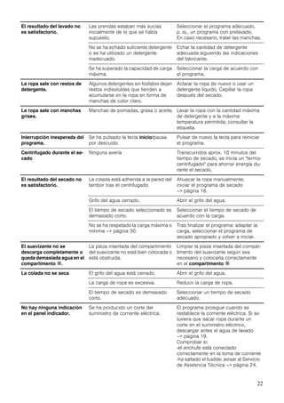 22
El resultado del lavado no
es satisfactorio.
Las prendas estaban más sucias
inicialmente de lo que se había
supuesto.
Seleccionar el programa adecuado,
p. ej., un programa con prelavado.
En caso necesario, tratar las manchas.
No se ha echado suficiente detergente
o se ha utilizado un detergente
inadecuado.
Echar la cantidad de detergente
adecuada siguiendo las indicaciones
del fabricante.
Se ha superado la capacidad de carga
máxima.
Seleccionar la carga de acuerdo con
el programa.
La ropa sale con restos de
detergente.
Algunos detergentes sin fosfatos dejan
restos indisolubles que tienden a
acumularse en la ropa en forma de
manchas de color claro.
Aclarar la ropa de nuevo o usar un
detergente líquido. Cepillar la ropa
después del secado.
La ropa sale con manchas
grises.
Manchas de pomadas, grasa o aceite. Lavar la ropa con la cantidad máxima
de detergente y a la máxima
temperatura permitida; consultar la
etiqueta.
Interrupción inesperada del
programa.
Se ha pulsado la tecla inicio/pausa
por descuido.
Pulsar de nuevo la tecla para reiniciar
el programa.
Centrifugado durante el se-
cado
Ninguna avería Transcurridos aprox. 10 minutos del
tiempo de secado, se inicia un "termo-
centrifugado" para ahorrar energía du-
rante el secado.
El resultado del secado no
es satisfactorio.
La colada está adherida a la pared del
tambor tras el centrifugado.
Ahuecar la ropa manualmente;
iniciar el programa de secado
–> página 16.
Grifo del agua cerrado. Abrir el grifo del agua.
El tiempo de secado seleccionado es
demasiado corto.
Seleccionar el tiempo de secado de
acuerdo con la carga.
No se ha respetado la carga máxima o
mínima –> página 30.
Tras finalizar el programa: adaptar la
carga, seleccionar el programa de
secado apropiado y volver a iniciar.
El suavizante no se
descarga completamente o
queda demasiada agua en el
compartimento i.
La pieza insertada del compartimento
del suavizante no está bien colocada o
está obstruida.
Limpiar la pieza insertada del compar-
timento del suavizante según sea
necesario y colocarla correctamente
en el compartimento i.
La colada no se seca. El grifo del agua está cerrado. Abrir el grifo del agua.
La carga de ropa es excesiva. Reducir la carga de ropa.
El tiempo de secado es demasiado
corto.
Seleccionar un tiempo de secado
adecuado.
No hay ninguna indicación
en el panel indicador.
Se ha producido un corte del
suministro de corriente eléctrica.
El programa prosigue cuando se
restablece la corriente eléctrica. Si se
tuviera que sacar ropa durante un
corte en el suministro eléctrico,
descargar antes el agua de lavado
–> página 19.
Comprobar si:
-el enchufe está conectado
correctamente en la toma de corriente
-ha saltado el fusible; avisar al Servicio
de Asistencia Técnica –> página 24.
 