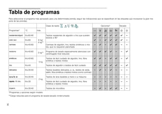 30
Tabla de programas
Para seleccionar el programa más apropiado para una determinada prenda, seguir las indicaciones que se especifican en las etiquetas que incorporan la gran ma-
yoría de las prendas.
*Programas y opciones según modelo
**Carga reducida para el programa de lavado-secado ininterrumpido
Clase de tejido Opciones* Secado
Programas* °C máx. 4 X Q R A Š ‰
resistentes/algod. frío-60-90
6 kg/
4 kg**
Tejidos resistentes de algodón o lino que pueden
lavarse a 90°
G G G G G G A
color eco frío-60 G A G G G G A
camisas frío-40-60 Camisas de algodón, lino, tejidos sintéticos o mix-
tos, que no requieren planchado
A G A G G A A
nocturno frío-40-60
3 kg**
Programa de lavado especialmente silencioso con
centrifugado final reducido
G G G G A A G
sintéticos frío-40-60
3 kg
Tejidos de fácil cuidado de algodón, lino, fibra
sintética o tejidos mixtos
G G A G G A G
mix frío-40 Tejidos de algodón o tejidos de fácil cuidado G G G G G A G
delicados frío-30-40
2 kg
Tejidos lavables delicados, p. ej., tejidos de seda,
satén, fibra sintética o tejidos mixtos (como cortinas)
A G A G A A A
lana/lã u frío-30-40 Tejidos de lana lavables a mano o a máquina A A A A A A A
rápido 15 min. frío-30 Tejidos de fácil cuidado de algodón, lino, fibra
sintética o tejidos mixtos
A A A A A A A
imperm. frío-30-40 Tejidos de microfibra A G A G G A A
 