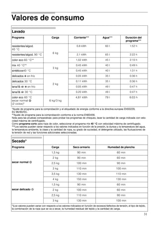 31
Valores de consumo
Lavado
Programa Carga Corriente*** Agua*** Duración del
programa***
resistentes/algod.
40 °C
6 kg
0.8 kWh 60 l 1:52 h
resistentes/algod. 90 °C 2.1 kWh 65 l 2:22 h
color eco 60 °C** 1,02 kWh 45 l 2:10 h
mix 40 °C**
3 kg
0.45 kWh 40 l 0:49 h
sintéticos40 °C 0.45 kWh 40 l 1:31 h
delicados Ž en frío
2 kg
0.05 kWh 35 l 0:36 h
delicados 30 °C 0.11 kWh 35 l 0:36 h
lana/lã u Ž en frío 0.05 kWh 49 l 0:47 h
lana/lã u 30 °C 0.20 kWh 49 l 0:47 h
color eco 60 °C
secar normal Š
(2 ciclos)*
6 kg/3 kg
4,81 kWh 79 l 6:03 h
*Ajuste de programa para la comprobación y el etiquetado de energía conforme a la directiva europea EN50229,
EU 96/60/EC.
**Ajuste de programa para la comprobación conforme a la norma EN60456.
Nota para las pruebas comparativas: para probar los programas de chequeo, lavar la cantidad de carga indicada con velo-
cidad máxima de centrifugado.
Como programa corto para ropa de color, seleccionar el programa mix 40 °C con velocidad máxima de centrifugado.
***Los valores pueden variar respecto a los valores indicados en función de la presión, la dureza y la temperatura del agua,
la temperatura ambiente, la clase y la cantidad de ropa, su grado de suciedad, el detergente utilizado, las fluctuaciones de
la tensión de red y las funciones adicionales seleccionadas.
Secado*
Programa Carga Seco armario Humedad de plancha
secar normal Š
1,5 kg 90 min 60 min
2 kg 90 min 60 min
2,5 kg 100 min 90 min
3 kg 110 min 100 min
3,5 kg 130 min 110 min
4 kg 150 min 130 min
secar delicado ‰
1,5 kg 90 min 60 min
2 kg 100 min 60 min
2,5 kg 110 min 90 min
3 kg 130 min 100 min
*)Los valores pueden variar con respecto a los valores indicados en función de excesos/defectos de tensión, el tipo de tejido,
la combinación de la ropa que se va a secar, la humedad residual del tejido y la cantidad de carga.
 