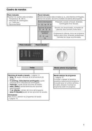 6
Cuadro de mandos
Piloto indicador
Muestran los ajustes seleccionados:
– Temperatura: Ž - 90°C.
– Velocidad de centrifugado:
$ - 1400 rpm.
– Opciones/Señal
Panel indicador
Muestra los ajustes seleccionados (p. ej., velocidad de centrifugado,
tiempo de secado), así como el estado de avance del programa.
Avance del programa
4 N ' B ‘
Prelavado, Lavado principal, Aclarado,
Centrifugado final, Secado.
Opciones de secado
0 P e ‘+
Secado con temporizador, Humedad de
plancha, Seco armario, Extra Seco.
Indicadores
auxiliares
2 ! @ ?
kg
Programación diferida, Inicio del programa,
Seguro para niños, Aclarado quitapelusas,
Cantidad de carga recomendada.
Piloto indicador Panel indicador
Opciones de lavado y secado –> página 14
– temp °C: ajuste individual de la temperatura de
lavado.
– B centrifug. (Velocidad de centrifugado): ajuste
individual de la velocidad de centrifugado.
– Tecla opc.: ajuste de las opciones de lavado.
– selec. (Selec.): activa/desactiva las opciones
seleccionadas.
– 0 pr. diferida : retraso del inicio del programa.
– secar 9 (Secado):ajuste de las opciones de secado.
inicio/pausa:
Para iniciar y detener los programas de lavado
–> página 14,
Teclas
Mando selector de programas
–> página 12
Encender y apagar la lavadora-
secadora y seleccionar el programa.
Se puede girar en ambos sentidos.
No debe utilizarse mientras los
programas estén en progreso.
Mando selector de programas
 