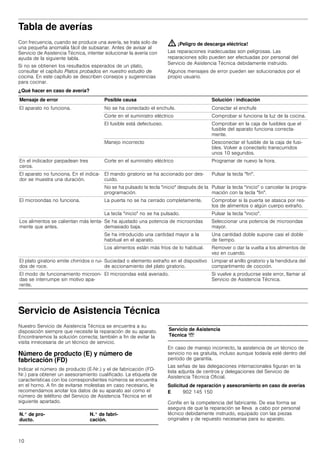 10
Tabla de averías
Con frecuencia, cuando se produce una avería, se trata solo de
una pequeña anomalía fácil de subsanar. Antes de avisar al
Servicio de Asistencia Técnica, intentar solucionar la avería con
ayuda de la siguiente tabla.
Si no se obtienen los resultados esperados de un plato,
consultar el capítulo Platos probados en nuestro estudio de
cocina. En este capítulo se describen consejos y sugerencias
para cocinar.
: ¡Peligro de descarga eléctrica!
Las reparaciones inadecuadas son peligrosas. Las
reparaciones sólo pueden ser efectuadas por personal del
Servicio de Asistencia Técnica debidamente instruido.
Algunos mensajes de error pueden ser solucionados por el
propio usuario.
¿Qué hacer en caso de avería?
Servicio de Asistencia Técnica
Nuestro Servicio de Asistencia Técnica se encuentra a su
disposición siempre que necesite la reparación de su aparato.
Encontraremos la solución correcta; también a fin de evitar la
visita innecesaria de un técnico de servicio.
Número de producto (E) y número de
fabricación (FD)
Indicar el número de producto (E-Nr.) y el de fabricación (FD-
Nr.) para obtener un asesoramiento cualificado. La etiqueta de
características con los correspondientes números se encuentra
en el horno. A fin de evitarse molestias en caso necesario, le
recomendamos anotar los datos de su aparato así como el
número de teléfono del Servicio de Asistencia Técnica en el
siguiente apartado.
En caso de manejo incorrecto, la asistencia de un técnico de
servicio no es gratuita, incluso aunque todavía esté dentro del
período de garantía.
Las señas de las delegaciones internacionales figuran en la
lista adjunta de centros y delegaciones del Servicio de
Asistencia Técnica Oficial.
Solicitud de reparación y asesoramiento en caso de averías
Confíe en la competencia del fabricante. De esa forma se
asegura de que la reparación se lleva a cabo por personal
técnico debidamente instruido, equipado con las piezas
originales y de repuesto necesarias para su aparato.
Mensaje de error Posible causa Solución / indicación
El aparato no funciona. No se ha conectado el enchufe. Conectar el enchufe
Corte en el suministro eléctrico Comprobar si funciona la luz de la cocina.
El fusible está defectuoso. Comprobar en la caja de fusibles que el
fusible del aparato funciona correcta-
mente.
Manejo incorrecto Desconectar el fusible de la caja de fusi-
bles. Volver a conectarlo transcurridos
unos 10 segundos.
En el indicador parpadean tres
ceros.
Corte en el suministro eléctrico Programar de nuevo la hora.
El aparato no funciona. En el indica-
dor se muestra una duración.
El mando giratorio se ha accionado por des-
cuido.
Pulsar la tecla fin.
No se ha pulsado la tecla inicio después de la
programación.
Pulsar la tecla inicio o cancelar la progra-
mación con la tecla fin.
El microondas no funciona. La puerta no se ha cerrado completamente. Comprobar si la puerta se atasca por res-
tos de alimentos o algún cuerpo extraño.
La tecla inicio no se ha pulsado. Pulsar la tecla inicio.
Los alimentos se calientan más lenta-
mente que antes.
Se ha ajustado una potencia de microondas
demasiado baja.
Seleccionar una potencia de microondas
mayor.
Se ha introducido una cantidad mayor a la
habitual en el aparato.
Una cantidad doble supone casi el doble
de tiempo.
Los alimentos están más fríos de lo habitual. Remover o dar la vuelta a los alimentos de
vez en cuando.
El plato giratorio emite chirridos o rui-
dos de roce.
Suciedad o elemento extraño en el dispositivo
de accionamiento del plato giratorio.
Limpiar el anillo giratorio y la hendidura del
compartimento de cocción.
El modo de funcionamiento microon-
das se interrumpe sin motivo apa-
rente.
El microondas está averiado. Si vuelve a producirse este error, llamar al
Servicio de Asistencia Técnica.
N.° de pro-
ducto.
N.° de fabri-
cación.
Servicio de Asistencia
Técnica O
E 902 145 150
 
