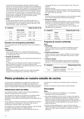 12
Los alimentos descongelados deberían dejarse reposar
durante 10 -30 minutos para homogeneizar su temperatura.
Las piezas grandes de carne requieren un tiempo de reposo
más largo que las piezas pequeñas. Las piezas planas y la
carne picada deberían separarse antes de dejarlas reposar.
A continuación se puede seguir con la preparación de los
alimentos, aun cuando las piezas gruesas de carne todavía
tengan partes congeladas. En este momento pueden
extraerse las vísceras de las aves.
■ Señal
En algunos programas suena una señal al cabo de un
tiempo determinado. Abrir la puerta del aparato y remover
los ingredientes o dar la vuelta a la carne o las aves. Tras
cerrar la puerta, pulsar la tecla Start.
Cocción con el programa automático
Los 3 programas de cocción permiten cocer arroz, patatas o
verduras.
Notas
■ Recipientes
Cocer los alimentos en un recipiente adecuado para el
microondas con tapa. Para el arroz se recomienda emplear
un molde grande y alto.
■ Preparar los alimentos
Pesar los alimentos. El peso se necesita para seleccionar el
programa.
Arroz:
no utilizar arroz en bolsa de cocción. Añadir la cantidad de
agua necesaria de acuerdo con las indicaciones del
fabricante en el embalaje. La cantidad media es de entre dos
y tres veces el peso del arroz.
Patatas:
Para preparar patatas cocidas con sal, cortar las patatas
crudas en trozos pequeños y uniformes. Añadir una
cucharada de agua y un poco de sal por cada 100 g de
patatas.
Verduras frescas:
Pesar las verduras frescas y limpias. Cortar las verduras en
trozos pequeños y uniformes. Añadir una cucharada de agua
por cada 100 g de verduras.
■ Señal
Durante el transcurso del programa, suena una señal al cabo
de un tiempo determinado. Remover los alimentos.
■ Tiempo de reposo
Cuando el programa haya finalizado, volver a remover los
alimentos. Los alimentos deberían dejarse reposar durante
5 -10 minutos para homogeneizar su temperatura.
Los resultados de la cocción dependen de la calidad y la
naturaleza de los alimentos.
Programa de cocción combinado
Notas
■ Recipientes
Cocer los alimentos en un recipiente resistente al calor y
adecuado para el microondas que no sea demasiado
grande.
■ Preparar los alimentos
Sacar el alimento de su envase y pesarlo. Si no se puede
introducir el peso exacto, redondear hacia arriba o hacia
abajo.
■ Tiempo de reposo
Una vez finalizado el programa, dejar reposar el alimento
durante 5 -10 minutos para homogeneizar su temperatura.
Platos probados en nuestro estudio de cocina
A continuación presentamos una selección de platos y los
ajustes óptimos para ellos. Se detallan las potencias del
microondas apropiadas para los respectivos platos. Asimismo
figuran consejos sobre recipientes y el modo de preparación.
Indicaciones sobre las tablas
Las siguientes tablas muestran numerosas posibilidades y
valores de ajuste para el microondas.
Las indicaciones de tiempo que figuran en las tablas deben
entenderse como valores orientativos. Dependen del
recipiente, de la calidad, de la temperatura y del estado de los
alimentos.
En las tablas se indican casi siempre los márgenes de tiempo.
Ajustar primero la configuración de tiempo más corta e ir
aumentando el tiempo según sea necesario.
Es posible que se cocinen cantidades distintas a las indicadas
en la tabla. Para ello existe una regla práctica:
El doble de cantidad requiere casi el doble del tiempo de
cocción,
mientras que la mitad de la cantidad supone la mitad de
tiempo.
Colocar el recipiente siempre sobre el plato giratorio.
Descongelar
Notas
■ Introducir los alimentos congelados en un recipiente
descubierto sobre el plato giratorio.
■ Las partes delicadas, como p. ej. los muslos y las alas de
pollo o los bordes grasos del asado, se pueden cubrir con
pequeños trozos de papel de aluminio. El papel no debe
entrar en contacto con las paredes del horno. Al transcurrir la
mitad del tiempo de descongelado ya se puede retirar el
papel de aluminio.
■ Cuando se descongela carne y ave se produce líquido.
Retirar este líquido al darle la vuelta a la carne. No volverlo a
utilizar en ningún caso ni ponerlo en contacto con otros
alimentos.
N.° programa Rango de peso en kg
Descongelar
P 01 Carne picada 0,20 - 1,00
P 02 Trozos de carne 0,20 - 1,00
P 03
Pollo, piezas de
pollo
0,40 - 1,80
P 04 Pan 0,20 - 1,00
N.° programa Rango de peso en kg
Cocer
P 05 Arroz 0,05 - 0,2
P 06 Patatas 0,15 - 1,0
P 07 Verduras 0,15 - 1,0
N.° programa Rango de peso en kg
Programa combinado
P 08
Gratinado congelado,
hasta 3 cm de grosor
0,4 - 0,9
 