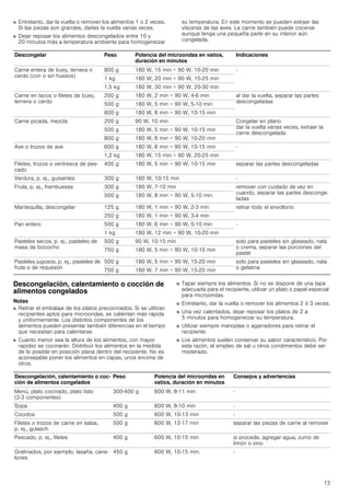 13
■ Entretanto, dar la vuelta o remover los alimentos 1 o 2 veces.
Si las piezas son grandes, darles la vuelta varias veces.
■ Dejar reposar los alimentos descongelados entre 10 y
20 minutos más a temperatura ambiente para homogeneizar
su temperatura. En este momento se pueden extraer las
vísceras de las aves. La carne también puede cocerse
aunque tenga una pequeña parte en su interior aún
congelada.
Descongelación, calentamiento o cocción de
alimentos congelados
Notas
■ Retirar el embalaje de los platos precocinados. Si se utilizan
recipientes aptos para microondas, se calientan más rápida
y uniformemente. Los distintos componentes de los
alimentos pueden presentar también diferencias en el tiempo
que necesitan para calentarse.
■ Cuanto menor sea la altura de los alimentos, con mayor
rapidez se cocinarán. Distribuir los alimentos en la medida
de lo posible en posición plana dentro del recipiente. No es
aconsejable poner los alimentos en capas, unos encima de
otros.
■ Tapar siempre los alimentos. Si no se dispone de una tapa
adecuada para el recipiente, utilizar un plato o papel especial
para microondas.
■ Entretanto, dar la vuelta o remover los alimentos 2 ó 3 veces.
■ Una vez calentados, dejar reposar los platos de 2 a
5 minutos para homogeneizar su temperatura.
■ Utilizar siempre manoplas o agarradores para retirar el
recipiente.
■ Los alimentos suelen conservar su sabor característico. Por
esta razón, el empleo de sal u otros condimentos debe ser
moderado.
Descongelar Peso Potencia del microondas en vatios,
duración en minutos
Indicaciones
Carne entera de buey, ternera o
cerdo (con o sin huesos)
800 g 180 W, 15 min + 90 W, 10-20 min -
1 kg 180 W, 20 min + 90 W, 15-25 min
1,5 kg 180 W, 30 min + 90 W, 20-30 min
Carne en tacos o filetes de buey,
ternera o cerdo
200 g 180 W, 2 min + 90 W, 4-6 min al dar la vuelta, separar las partes
descongeladas
500 g 180 W, 5 min + 90 W, 5-10 min
800 g 180 W, 8 min + 90 W, 10-15 min
Carne picada, mezcla 200 g 90 W, 10 min Congelar en plano
dar la vuelta varias veces, extraer la
carne descongelada
500 g 180 W, 5 min + 90 W, 10-15 min
800 g 180 W, 8 min + 90 W, 10-20 min
Ave o trozos de ave 600 g 180 W, 8 min + 90 W, 10-15 min -
1,2 kg 180 W, 15 min + 90 W, 20-25 min
Filetes, trozos o ventresca de pes-
cado
400 g 180 W, 5 min + 90 W, 10-15 min separar las partes descongeladas
Verdura, p. ej., guisantes 300 g 180 W, 10-15 min -
Fruta, p. ej., frambuesas 300 g 180 W, 7-10 min remover con cuidado de vez en
cuando, separar las partes desconge-
ladas
500 g 180 W, 8 min + 90 W, 5-10 min
Mantequilla, descongelar 125 g 180 W, 1 min + 90 W, 2-3 min retirar todo el envoltorio
250 g 180 W, 1 min + 90 W, 3-4 min
Pan entero 500 g 180 W, 6 min + 90 W, 5-10 min -
1 kg 180 W, 12 min + 90 W, 10-20 min
Pasteles secos, p. ej., pasteles de
masa de bizcocho
500 g 90 W, 10-15 min solo para pasteles sin glaseado, nata
o crema, separar las porciones del
pastel
750 g 180 W, 5 min + 90 W, 10-15 min
Pasteles jugosos, p. ej., pasteles de
fruta o de requesón
500 g 180 W, 5 min + 90 W, 15-20 min solo para pasteles sin glaseado, nata
o gelatina
750 g 180 W, 7 min + 90 W, 15-20 min
Descongelación, calentamiento o coc-
ción de alimentos congelados
Peso Potencia del microondas en
vatios, duración en minutos
Consejos y advertencias
Menú, plato cocinado, plato listo
(2-3 componentes)
300-400 g 600 W, 8-11 min -
Sopa 400 g 600 W, 8-10 min -
Cocidos 500 g 600 W, 10-13 min -
Filetes o trozos de carne en salsa,
p. ej., gulasch
500 g 600 W, 12-17 min separar las piezas de carne al remover
Pescado, p. ej., filetes 400 g 600 W, 10­15 min si procede, agregar agua, zumo de
limón o vino
Gratinados, por ejemplo, lasaña, cane-
lones
450 g 600 W, 10­15 min. -
 