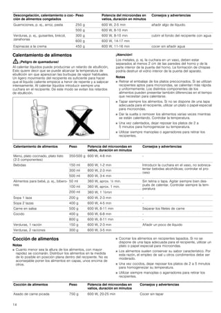 14
Calentamiento de alimentos
: ¡Peligro de quemaduras!
Al calentar líquidos puede producirse un retardo de ebullición,
Esto quiere decir que se puede alcanzar la temperatura de
ebullición sin que aparezcan las burbujas de vapor habituales.
Un ligero movimiento del recipiente es suficiente para hacer
que el líquido caliente empiece a hervir de repente y a salpicar
intensamente. Al calentar líquidos introducir siempre una
cuchara en el recipiente. De este modo se evitan los retardos
de ebullición.
¡Atención!
Los metales, p. ej. la cuchara en un vaso, deben estar
separados al menos 2 cm de las paredes del horno y de la
parte interior de la puerta del horno. La formación de chispas
podría destruir el vidrio interior de la puerta del aparato.
Notas
■ Retirar el embalaje de los platos precocinados. Si se utilizan
recipientes aptos para microondas, se calientan más rápida
y uniformemente. Los distintos componentes de los
alimentos pueden presentar también diferencias en el tiempo
que necesitan para calentarse.
■ Tapar siempre los alimentos. Si no se dispone de una tapa
adecuada para el recipiente, utilizar un plato o papel especial
para microondas.
■ Dar la vuelta o remover los alimentos varias veces mientras
se están calentando. Controlar la temperatura.
■ Una vez calentados, dejar reposar los platos de 2 a
5 minutos para homogeneizar su temperatura.
■ Utilizar siempre manoplas o agarradores para retirar los
recipientes.
Cocción de alimentos
Notas
■ Cuanto menor sea la altura de los alimentos, con mayor
rapidez se cocinarán. Distribuir los alimentos en la medida
de lo posible en posición plana dentro del recipiente. No es
aconsejable poner los alimentos en capas, unos encima de
otros.
■ Cocinar los alimentos en recipientes tapados. Si no se
dispone de una tapa adecuada para el recipiente, utilizar un
plato o papel especial para microondas.
■ Los alimentos suelen conservar su sabor característico. Por
esta razón, el empleo de sal u otros condimentos debe ser
moderado.
■ Una vez cocidos, dejar reposar los platos de 2 a 5 minutos
para homogeneizar su temperatura.
■ Utilizar siempre manoplas o agarradores para retirar los
recipientes.
Guarniciones, p. ej., arroz, pasta 250 g 600 W, 2-5 min añadir algo de líquido.
500 g 600 W, 8-10 min
Verduras, p. ej., guisantes, brécol,
zanahorias
300 g 600 W, 8-10 min cubrir el fondo del recipiente con agua
600 g 600 W, 14-17 min
Espinacas a la crema 450 g 600 W, 11-16 min cocer sin añadir agua
Descongelación, calentamiento o coc-
ción de alimentos congelados
Peso Potencia del microondas en
vatios, duración en minutos
Consejos y advertencias
Calentamiento de alimentos Peso Potencia del microondas en
vatios, duración en minutos
Consejos y advertencias
Menú, plato cocinado, plato listo
(2-3 componentes)
350-500 g 600 W, 4-8 min -
Bebidas 150 ml 800 W, 1-2 min Introducir la cuchara en el vaso, no sobreca-
lentar bebidas alcohólicas; controlar el pro-
ceso
300 ml 800 W, 2-3 min
500 ml 800 W, 3-4 min
Alimentos para bebé, p. ej., bibero-
nes
50 ml 360 W, aprox. ½ min. Sin tetina o tapa. Agitar siempre bien des-
pués de calentar. Controlar siempre la tem-
peratura
100 ml 360 W, aprox. 1 min.
200 ml 360 W, 1 ^min
Sopa 1 taza 200 g 600 W, 2­3 min -
Sopa 2 tazas 400 g 600 W, 4-5 min -
Carne en salsa 500 g 600 W, 8­11 min Separar los filetes de carne
Cocido 400 g 600 W, 6-8 min -
800 g 600 W, 8­11 min -
Verduras, 1 ración 150 g 600 W, 2­3 min Añadir un poco de líquido
Verduras, 2 raciones 300 g 600 W, 3­5 min
Cocción de alimentos Peso Potencia del microondas en
vatios, duración en minutos
Consejos y advertencias
Asado de carne picada 750 g 600 W, 20-25 min Cocer sin tapar
 