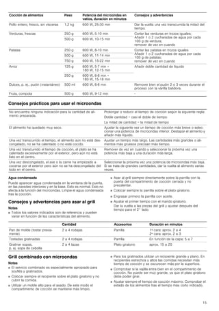 15
Consejos prácticos para usar el microondas
Agua condensada
Puede aparecer agua condensada en la ventana de la puerta,
en las paredes interiores y en la base. Esto es normal. Esto no
afecta a la función del microondas. Limpie el agua condensada
tras la cocción.
Consejos y advertencias para asar al grill
Notas
■ Todos los valores indicados son de referencia y pueden
variar en función de las características del alimento.
■ Asar al grill siempre directamente sobre la parrilla con la
puerta del compartimento de cocción cerrada y no
precalentar.
■ Colocar siempre la parrilla sobre el plato giratorio.
■ Engrasar primero la parrilla con aceite.
■ Ajustar el primer tiempo con el mando giratorio.
Dar la vuelta a las piezas del grill y ajustar después del
tiempo para el 2° lado.
Grill combinado con microondas
Notas
■ El servicio combinado es especialmente apropiado para
souflés y gratinados.
■ Colocar siempre el recipiente sobre el plato giratorio y no
cubrir la comida.
■ Utilizar un molde alto para el asado. De este modo el
compartimento de cocción se mantiene más limpio.
■ Para los gratinados utilizar un recipiente grande y plano. En
recipientes estrechos y altos las comidas necesitan más
tiempo de cocción y se oscurecen más por la superficie.
■ Comprobar si la vajilla entra bien en el compartimento de
cocción. No puede ser muy grande, ya que el plato giratorio
debe poder girar.
■ Ajustar siempre el tiempo de cocción máximo. Comprobar el
estado de los alimentos tras el tiempo más corto indicado.
Pollo entero, fresco, sin vísceras 1,2 kg 600 W, 25­30 min Dar la vuelta una vez transcurrida la mitad del
tiempo.
Verduras, frescas 250 g 600 W, 5-10 min Cortar las verduras en trozos iguales;
Añadir 1 o 2 cucharadas de agua por cada
100 g de verdura;
remover de vez en cuando
500 g 600 W, 10­15 min
Patatas 250 g 600 W, 8-10 min Cortar las patatas en trozos iguales
Añadir 1 o 2 cucharadas de agua por cada
100 g de patatas;
remover de vez en cuando
500 g 600 W, 11-14 min
750 g 600 W, 15­22 min
Arroz 125 g 600 W, 5-7 min +
180 W, 12-15 min
Añadir doble cantidad de líquido
250 g 600 W, 6-8 min +
180 W, 15-18 min
Dulces, p. ej., pudin (instantáneo) 500 ml 600 W, 6-8 min Remover bien el pudin 2 o 3 veces durante el
proceso con la varilla batidora.
Fruta, compota 500 g 600 W, 9-12 min -
No encuentra ninguna indicación para la cantidad de ali-
mento preparada.
Prolongar o reducir el tiempo de cocción según la siguiente regla:
Doble cantidad = casi el doble de tiempo
La mitad de cantidad = la mitad de tiempo
El alimento ha quedado muy seco. Ajustar la siguiente vez un tiempo de cocción más breve o selec-
cionar una potencia de microondas inferior. Destapar el alimento y
añadir más líquido.
Una vez transcurrido el tiempo, el alimento aún no está des-
congelado, no se ha calentado o no está cocido.
Ajustar un tiempo más largo. Las cantidades más grandes o ali-
mentos más gruesos precisan más tiempo.
Una vez transcurrido el tiempo de cocción, el plato se ha
calentado excesivamente por el exterior, pero aún no está
listo en el centro.
Remover de vez en cuando y seleccionar la próxima vez una
potencia más baja y una duración más larga.
Una vez descongelado, el ave o la carne ha empezado a
cocerse por el exterior pero aún no se ha descongelado del
todo en el centro.
Seleccionar la próxima vez una potencia de microondas más baja.
Si se trata de grandes cantidades, dar la vuelta al alimento varias
veces.
Cocción de alimentos Peso Potencia del microondas en
vatios, duración en minutos
Consejos y advertencias
Cantidad Accesorios Duración en minutos
Pan de molde (tostar previa-
mente)
2 a 4 rodajas Parrilla 1ª cara: aprox. 2 a 4
2ª cara: aprox. 2 a 3
Tostadas gratinadas 2 a 4 rodajas Parrilla En función de la capa: 5 a 7
Gratinar sopas,
p. ej. sopa de cebolla
2 a 4 tazas Plato giratorio aprox. 15 a 20
 