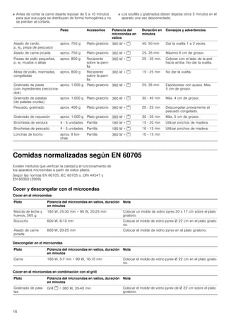 16
■ Antes de cortar la carne dejarla reposar de 5 a 10 minutos
para que sus jugos se distribuyan de forma homogénea y no
se pierdan al cortarla.
■ Los souflés y gratinados deben dejarse otros 5 minutos en el
aparato una vez desconectado.
Comidas normalizadas según EN 60705
Existen institutos que verifican la calidad y el funcionamiento de
los aparatos microondas a partir de estos platos.
Según las normas EN 60705, IEC 60705 o. DIN 44547 y
EN 60350 (2009)
Cocer y descongelar con el microondas
Cocer en el microondas
Descongelar en el microondas
Cocer en el microondas en combinación con el grill
Peso Accesorios Potencia del
microondas en
vatios
Duración en
minutos
Consejos y advertencias
Asado de cerdo,
p. ej., pieza de pescuezo
aprox. 750 g Plato giratorio 360 W + ( 40- 50 min Dar la vuelta 1 a 2 veces.
Asado de carne picada aprox. 750 g Plato giratorio 360 W + ( 25- 35 min Máximo 6 cm de grosor.
Piezas de pollo pequeñas,
p. ej. muslos o alitas
aprox. 800 g Recipiente
sobre la parri-
lla
360 W + ( 25 - 35 min. Colocar con el lado de la piel
hacia arriba. No dar la vuelta.
Alitas de pollo, marinadas,
congeladas
aprox. 800 g Recipiente
sobre la parri-
lla
360 W + ( 15 - 25 min No dar la vuelta.
Gratinado de pasta
(con ingredientes precocina-
dos)
aprox. 1.000 g Plato giratorio 360 W + ( 25- 35 min Espolvorear con queso. Máx.
5 cm de grosor.
Gratinado de patatas
(de patatas crudas)
aprox. 1.000 g Plato giratorio 360 W + ( 30 - 40 min Máx. 4 cm de grosor.
Pescado, gratinado aprox. 400 g Plato giratorio 360 W + ( 20 - 25 min Descongelar previamente el
pescado congelado.
Gratinado de requesón aprox. 1.000 g Plato giratorio 360 W + ( 30 - 35 min Máx. 5 cm de grosor.
Brochetas de verdura 4 - 5 unidades Parrilla 180 W + ( 15 - 20 min Utilizar pinchos de madera.
Brochetas de pescado 4 - 5 unidades Parrilla 180 W + ( 10 - 15 min Utilizar pinchos de madera.
Lonchas de tocino aprox. 8 lon-
chas
Parrilla 360 W + ( 10 - 15 min
Plato Potencia del microondas en vatios, duración
en minutos
Nota
Mezcla de leche y
huevos, 565 g
180 W, 25-30 min + 90 W, 20-25 min Colocar un molde de vidrio pyrex 20 x 17 cm sobre el plato
giratorio.
Bizcocho 600 W, 8-10 min Colocar el molde de vidrio pyrex Ø 22 cm en el plato girato-
rio.
Asado de carne
picada
600 W, 20-25 min Colocar el molde de vidrio pyrex en el plato giratorio.
Plato Potencia del microondas en vatios, duración
en minutos
Nota
Carne 180 W, 5-7 min + 90 W, 10-15 min Colocar el molde de vidrio pyrex Ø 22 cm en el plato girato-
rio.
Plato Potencia del microondas en vatios, duración
en minutos
Nota
Gratinado de pata-
tas
Grill ( + 360 W, 35-40 min Colocar el molde de vidrio pyrex de Ø 22 cm sobre el plato
giratorio.
 