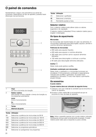 20
O painel de comandos
Apresentamos a seguir uma panorâmica do painel de
comandos. Dependendo do tipo de aparelho, poderão haver
diferenças nos pormenores.
Selector rotativo
Com o selector rotativo pode alterar todos os valores
sugeridos e de regulação.
O selector rotativo é rebaixável. Prima o selector rotativo para o
engatar e desengatar.
Os tipos de aquecimento
Microondas
As microondas são transformadas em calor nos alimentos. O
microondas é adequado para descongelar, aquecer, derreter e
cozinhar alimentos rapidamente.
Potências do microondas
■ 800 watts para aquecer líquidos.
■ 600 watts para aquecer e cozinhar alimentos.
■ 360 watts para cozinhar carne e aquecer alimentos
delicados.
■ 180 watts para descongelar e continuar a cozinhar.
■ 90 watts para descongelar alimentos delicados.
Grelhar %
Deste modo pode gratinar soufflés.
Grelhador combinado com microondas
Deste modo, o grelhador e o microondas funcionam em
simultâneo. O funcionamento combinado é especialmente
indicado para soufflés e gratinados. Os pratos ficam
estaladiços e dourados. É muito mais rápido e permite-lhe
poupar energia.
Os acessórios
O prato rotativo
O prato rotativo deve ser colocado da seguinte forma:
1. Coloque o aro com rodas a na cavidade que se encontra no
interior do aparelho.
2. Encaixe o prato rotativo b no accionamento c que se
encontra no meio da base do aparelho.
Nota: Utilize o aparelho apenas com o prato rotativo colocado.
Certifique-se de que está correctamente encaixado. O prato
rotativo pode rodar para a esquerda ou para a direita.
1 Visor
da hora e do tempo de duração
2 Seletor rotativo
para acertar a hora e regular o tempo de duração ou
os programas automáticos
inicio
Inicia o funcionamento
fin
Para o funcionamento
3 Teclas
4 Abertura da porta
Teclas Utilização
90 Selecionar a potência de micro-ondas de 90 W
180 Selecionar a potência de micro-ondas de 180 W
360 Selecionar a potência de micro-ondas de 360 W
600 Selecionar a potência de micro-ondas de 600 W
800 Selecionar a potência de micro-ondas de 800 W
= Selecionar os programas automáticos
A Selecionar os quilogramas nos programas.
% Selecionar o grelhador
E Selecionar a memória
0 Permite-lhe acertar a hora
Teclas Utilização
ILQLQLFLR
    

%





 