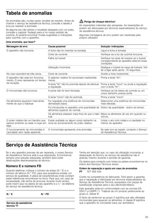 25
Tabela de anomalias
As anomalias são, muitas vezes, simples de resolver. Antes de
chamar o serviço de assistência técnica, consulte a tabela e
procure resolver a anomalia.
Se alguma vez não obtiver o resultado desejado com um prato,
consulte o capítulo Testado para si no nosso estúdio de
cozinha. Aí poderá encontrar muitas sugestões e indicações
para cozinhar com o aparelho.
: Perigo de choque eléctrico!
As reparações indevidas são perigosas. As reparações só
podem ser efectuadas por técnicos especializados do serviço
de assistência técnica.
Algumas mensagens de erro podem ser resolvidas pelo
próprio utilizador.
Uma anomalia, que fazer?
Serviço de Assistência Técnica
Se o seu aparelho precisar de ser reparado, o nosso Serviço
de Assistência Técnica está à sua disposição. Encontramos
sempre uma solução adequada, também para evitar
deslocações desnecessárias do técnico.
Número E e número FD
Quando telefonar, indique o número de artigo (N.° E) e o
número de fabrico (N.° FD), para que possamos prestar um
serviço de qualidade. A placa de características onde constam
estas referências encontra-se no forno. Para que, em caso de
necessidade, não tenha de procurar durante muito tempo,
pode inserir aqui os dados do seu aparelho e o n.° de telefone
do serviço de assistência técnica.
Tenha em atenção que, no caso de utilização incorrecta, a
deslocação do técnico do serviço de assistência não é
gratuita, mesmo durante o período de garantia.
Os dados para contacto com todos os países encontram-se no
índice dos Serviços Técnicos anexo.
Ordem de reparação e apoio em caso de anomalias
Confie na competência do fabricante. Terá assim a garantia
que a reparação é efectuada por técnicos especializados do
Serviço de Assistência Técnica, equipados com peças de
substituição originais para o seu electrodoméstico.
Este aparelho está em conformidade com as normas EN
55011 e CISPR 11. Trata-se de um produto pertencente ao
grupo 2, classe B.
O facto de pertencer ao grupo 2 significa que são utilizadas
microondas para aquecer os alimentos. A classe B significa
que o aparelho foi concebido para uso doméstico.
Mensagem de erro Causa possível Solução/ indicações
O aparelho não funciona A ficha não foi inserida na tomada. Ligue a ficha à tomada
Corte de corrente Verifique se a luz da cozinha funciona.
Falha do fusível Verifique na caixa de fusíveis se o fusível
correspondente ao aparelho está em boas
condições.
Utilização incorrecta Desligue o fusível na caixa de fusíveis. Vol-
tar a ligar após aprox. 10 segundos.
No visor acendem-se três zeros. Corte de corrente Acerte a hora novamente.
O aparelho não está em funciona-
mento. O visor apresenta um tempo
de duração.
O selector rotativo foi accionado inadvertida-
mente.
Prima a tecla “fin”.
A tecla “fin” não foi premida depois de efectuar
a regulação.
Prima a tecla “inicio” ou anule a regulação
com a tecla “fin”.
O microondas não funciona. A porta não foi bem fechada. Verifique se há restos de comida ou um
corpo estranho presos porta.
A tecla “inicio” não foi premida. Prima a tecla “inicio”.
Os alimentos aquecem mais lenta-
mente do que o habitual
Foi regulada uma potência de microondas
demasiado baixa.
Seleccione uma potência de microondas
mais elevada.
Foi introduzida no aparelho uma quantidade de
alimentos superior ao normal.
Dobro da quantidade ­ dobro do tempo.
Os alimentos estavam mais frios do que o habi-
tual.
Mexa os alimentos de vez em quando ou
vire-os.
O prato rotativo faz um barulho que
parece arranhar ou estar a roçar em
algo.
Existe sujidade ou algum corpo estranho na
zona do accionamento do prato rotativo.
Limpe o aro com rodas e a cavidade no
interior do aparelho.
O funcionamento do microondas é
cancelado sem razão aparente.
O microondas apresenta uma anomalia. Se este erro se repetir, contacte o Serviço
de Assistência Técnica.
N.° E N.° FD
Serviço de assistência
técnica O
PT 707 500 545
 