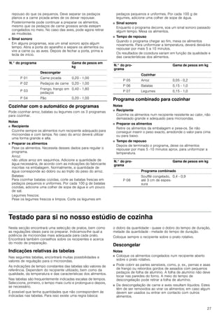 27
repouso do que os pequenos. Deve separar os pedaços
planos e a carne picada antes de os deixar repousar.
Posteriormente pode continuar a preparar os alimentos,
mesmo que os pedaços de carne grossos ainda estejam
congelados no meio. No caso das aves, pode agora retirar
as miudezas.
■ Sinal sonoro
Em alguns programas, soa um sinal sonoro após algum
tempo. Abra a porta do aparelho e separe os alimentos ou
vire a carne ou as aves. Depois de fechar a porta, prima a
tecla de início.
Cozinhar com o automático de programas
Pode cozinhar arroz, batatas ou legumes com os 3 programas
para cozinhar.
Notas
■ Recipiente
Cozinhe sempre os alimentos num recipiente adequado para
microondas e com tampa. No caso do arroz deverá utilizar
uma forma grande e alta.
■ Preparar os alimentos
Pese os alimentos. Necessita desses dados para regular o
programa.
Arroz:
não utilize arroz em saquinhos. Adicione a quantidade de
água necessária, de acordo com as indicações do fabricante
inscritas na embalagem. Normalmente, a quantidade de
água corresponde ao dobro ou ao triplo do peso do arroz.
Batatas:
Para cozinhar batatas cozidas, corte as batatas frescas em
pedaços pequenos e uniformes. Por cada 100 g de batatas
cozidas, adicione uma colher de sopa de água e um pouco
de sal.
Legumes frescos:
Pese os legumes frescos e limpos. Corte os legumes em
pedaços pequenos e uniformes. Por cada 100 g de
legumes, adicione uma colher de sopa de água.
■ Sinal sonoro
Enquanto o programa decorre, soa um sinal sonoro passado
algum tempo. Mexa os alimentos.
■ Tempo de repouso
Quando o programa chegar ao fim, mexa os alimentos
novamente. Para uniformizar a temperatura, deverá deixá-los
repousar por mais 5 a 10 minutos.
Os resultados de cozedura variam em função da qualidade e
das características dos alimentos.
Programa combinado para cozinhar
Notas
■ Recipiente
Cozinhe os alimentos num recipiente resistente ao calor, não
demasiado grande e adequado para microondas.
■ Preparar os alimentos
Retire os alimentos da embalagem e pese-os. Se não
conseguir inserir o peso exacto, arredonde o valor para cima
ou para baixo.
■ Tempo de repouso
Depois de terminado o programa, deixe os alimentos
repousar por mais 5 -10 minutos aprox. para uniformizar a
temperatura.
Testado para si no nosso estúdio de cozinha
Nesta secção encontrará uma selecção de pratos, bem como
as regulações ideais para os preparar. Indicamos-lhe qual a
potência de microondas mais adequada para cada prato.
Encontrará também conselhos sobre os recipientes e acerca
do modo de preparação.
Indicações relativas às tabelas
Nas seguintes tabelas, encontrará muitas possibilidades e
valores de regulação para o microondas.
As indicações de tempo constantes das tabelas são valores de
referência. Dependem do recipiente utilizado, bem como da
qualidade, da temperatura e das características dos alimentos.
Nas tabelas são frequentemente indicadas escalas de tempos.
Seleccione, primeiro, o tempo mais curto e prolongue­o depois,
se necessário.
É possível que tenha quantidades que não correspondem às
indicadas nas tabelas. Para isso existe uma regra básica:
o dobro da quantidade - quase o dobro do tempo de duração,
metade da quantidade - metade do tempo de duração.
Coloque sempre o recipiente sobre o prato rotativo.
Descongelar
Notas
■ Coloque os alimentos congelados num recipiente aberto
sobre o prato rotativo.
■ Pode cobrir as partes sensíveis, como, p. ex., pernas e asas
de frango ou rebordos gordos de assados com pequenos
pedaços de folha de alumínio. A folha de alumínio não deve
tocar nas paredes do forno. A meio do tempo de
descongelação pode retirar a folha de alumínio.
■ Da descongelação de carne e aves resultam líquidos. Estes
têm de ser removidos ao virar os alimentos; em caso algum
devem ser usados ou entrar em contacto com outros
alimentos.
N.° do programa Gama de pesos em
kg
Descongelar
P 01 Carne picada 0,20 - 1,00
P 02 Pedaços de carne 0,20 - 1,00
P 03
Frango, frango em
pedaços
0,40 - 1,80
P 04 Pão 0,20 - 1,00
N.° do pro-
grama
Gama de pesos em kg
Cozinhar
P 05 Arroz 0,05 - 0,2
P 06 Batatas 0,15 - 1,0
P 07 Legumes 0,15 - 1,0
N.° do pro-
grama
Gama de pesos em kg
Programa combinado
P 08
Soufflé congelado,
até 3 cm de espes-
sura
0,4 - 0,9
 