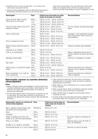 28
■ Entretanto vire ou mexa os alimentos 1 ou 2 vezes. Vire
várias vezes as peças maiores.
■ Depois de descongelados, deixe os alimentos repousarem à
temperatura ambiente durante 10 a 20 minutos, para
uniformizar a temperatura. No caso das aves, pode retirar
então as miudezas. Pode continuar a preparar a carne,
mesmo que esta ainda esteja um pouco congelada no meio.
Descongelar, aquecer ou cozinhar alimentos
ultracongelados
Notas
■ Retire a refeição pronta da embalagem. O aquecimento num
recipiente adequado para microondas é mais rápido e mais
uniforme. Os vários ingredientes podem ter tempos de
aquecimento diferentes.
■ Os alimentos planos levam menos tempo a cozinhar do que
os mais altos. Por esta razão, distribua os alimentos no
recipiente tão planamente quanto possível. Não sobreponha
alimentos.
■ Tape sempre os alimentos. Se não possuir uma tampa
adequada para o recipiente, utilize um prato ou película
especial para microondas.
■ Deve mexer ou virar os alimentos 2 ou 3 vezes durante o
tempo regulado.
■ Após o aquecimento, deixe os alimentos repousar durante
2 a 5 minutos, para uniformizar a temperatura.
■ Utilize sempre luvas ou pegas de cozinha para retirar o
recipiente do forno.
■ O sabor próprio dos alimentos permanece inalterado. Por
isso, pode utilizar sal e temperos com moderação.
Descongelar Peso Potência de microondas em watts,
tempo de duração em minutos
Recomendações
Carne de vaca, vitela ou porco
inteira (com ou sem osso)
800 g 180 W, 15 min. + 90 W, 10-20 min. -
1 kg 180 W, 20 min. + 90 W, 15-25 min.
1,5 kg 180 W, 30 min. + 90 W, 20-30 min.
Carne de vaca, vitela ou porco em
pedaços ou fatias
200 g 180 W, 2 min. + 90 W, 4-6 min. Ao virar, separar as partes desconge-
ladas
500 g 180 W, 5 min. + 90 W, 5-10 min.
800 g 180 W, 8 min. + 90 W, 10-15 min.
Carne mista picada 200 g 90 W, 10 min. Congelar o mais espalmada possível.
Virar várias vezes, retirar a carne já
descongelada
500 g 180 W, 5 min. + 90 W, 10-15 min.
800 g 180 W, 8 min. + 90 W, 10-20 min.
Aves ou pedaços de aves 600 g 180 W, 8 min. + 90 W, 10-15 min. -
1,2 kg 180 W, 15 min. + 90 W, 20-25 min.
Filete de peixe, posta de peixe ou
fatias
400 g 180 W, 5 min. + 90 W, 10-15 min. Separar as partes descongeladas
Legumes, p. ex. ervilhas 300 g 180 W, 10­15 min. -
Fruta, p. ex. framboesas 300 g 180 W, 7-10 min. Mexer cuidadosamente de vez em
quando, separar as partes desconge-
ladas
500 g 180 W, 8 min. + 90 W, 5-10 min.
Manteiga, descongelar 125 g 180 W, 1 min. + 90 W, 2-3 min. Remover a embalagem completa
250 g 180 W, 1 min. + 90 W, 3-4 min.
Pão inteiro 500 g 180 W, 6 min. + 90 W, 5-10 min. -
1 kg 180 W, 12 min. + 90 W, 10-20 min.
Bolos, secos, p. ex. bolo de massa
batida
500 g 90 W, 10­15 min. Apenas para bolos sem cobertura,
natas ou creme, separar os pedaços
de bolo
750 g 180 W, 5 min. + 90 W, 10-15 min.
Bolos, suculentos, p. ex., bolo de
fruta, cheesecake
500 g 180 W, 5 min. + 90 W, 15-20 min. Apenas para bolos sem cobertura,
natas ou gelatina
750 g 180 W, 7 min. + 90 W, 15-20 min.
Descongelar, aquecer ou cozinhar ali-
mentos ultracongelados
Peso Potência de microondas em
watts, tempo de duração em
minutos
Recomendações
Menu, refeição confeccionada, refei-
ção pronta (2-3 componentes)
300­400 g 600 W, 8-11 min. -
Sopa 400 g 600 W, 8­10min. -
Guisados 500 g 600 W, 10-13 min. -
Fatias ou pedaços de carne com
molho, p. ex. carne de vaca estufada
500 g 600 W, 12­17 min. Ao mexer, separar os pedaços de
carne
Peixe, p. ex. filetes 400 g 600 W, 10­15 min. Adicionar água, sumo de limão ou
vinho, se necessário
Soufflés, p. ex., lasanha, cannelloni 450 g 600 W, 10-15 min. -
Acompanhamentos, p. ex. arroz, massa 250 g 600 W, 2­5 min. Adicionar um pouco de água
500 g 600 W, 8­10min.
 
