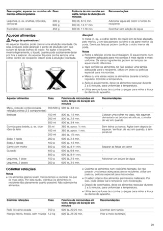 29
Aquecer alimentos
: Perigo de queimaduras!
Ao aquecer líquidos, pode ocorrer uma ebulição retardada. Ou
seja, o líquido pode alcançar o ponto de ebulição sem que
surjam as típicas bolhas de vapor. Ao agitar o recipiente,
mesmo ligeiramente, o líquido quente pode subitamente deitar
por fora e salpicar. Ao aquecer líquidos ponha sempre uma
colher dentro do recipiente. Assim evita a ebulição retardada.
Atenção!
O metal (p. ex., a colher dentro do copo) tem de ficar afastado,
pelo menos, 2 cm das paredes do forno e da parte interior da
porta. Eventuais faíscas podem danificar o vidro interior da
porta.
Notas
■ Retire a refeição pronta da embalagem. O aquecimento num
recipiente adequado para microondas é mais rápido e mais
uniforme. Os vários ingredientes podem ter tempos de
aquecimento diferentes.
■ Tape sempre os alimentos. Se não possuir uma tampa
adequada para o recipiente, utilize um prato ou película
especial para microondas.
■ Mexa ou vire várias vezes os alimentos durante o tempo
regulado. Controle a temperatura.
■ Após o aquecimento, deixe os alimentos repousar durante
2 a 5 minutos, para uniformizar a temperatura.
■ Utilize sempre luvas de cozinha ou pegas para retirar a louça
de dentro do aparelho.
Cozinhar refeições
Notas
■ Os alimentos planos levam menos tempo a cozinhar do que
os mais altos. Por esta razão, distribua os alimentos no
recipiente tão planamente quanto possível. Não sobreponha
alimentos.
■ Cozinhe os alimentos num recipiente fechado. Se não
possuir uma tampa adequada para o recipiente, utilize um
prato ou película especial para microondas.
■ O sabor próprio dos alimentos permanece inalterado. Por
isso, pode utilizar sal e temperos com moderação.
■ Depois de cozinhados, deixe os alimentos repousar durante
2 a 5 minutos, para uniformizar a temperatura.
■ Utilize sempre luvas de cozinha ou pegas para retirar a louça
de dentro do aparelho.
Legumes, p. ex. ervilhas, brócolos,
cenouras
300 g 600 W, 8­10 min. Adicionar água até cobrir o fundo do
recipiente
600 g 600 W, 14-17 min.
Espinafres com natas 450 g 600 W, 11­16 min. Cozinhar sem adição de água
Descongelar, aquecer ou cozinhar ali-
mentos ultracongelados
Peso Potência de microondas em
watts, tempo de duração em
minutos
Recomendações
Aquecer alimentos Peso Potência de microondas em
watts, tempo de duração em
minutos
Recomendações
Menu, refeição confeccionada,
refeição pronta (2-3 componentes)
350­500 g 600 W, 4-8 min. -
Bebidas 150 ml 800 W, 1-2 min. Colocar uma colher no copo, não aquecer
demasiado as bebidas alcoólicas; controlar
de vez em quando
300 ml 800 W, 2-3 min.
500 ml 800 W, 3-4 min.
Comida para bebés, p. ex. bibe-
rões de leite
50 ml 360 W, aprox. ½ min. Sem tetina ou tampa. Agitar bem depois de
aquecer. Verificar, de vez em quando, a tem-
peratura!
100 ml 360 W, aprox. 1 min.
200 ml 360 W, 1^ min.
Sopa 1 tigela 200 g 600 W, 2­3 min. -
Sopa 2 tigelas 400 g 600 W, 4-5 min. -
Carne com molho 500 g 600 W, 8­11 min. Separar as fatias de carne
Guisado 400 g 600 W, 6-8 min. -
800 g 600 W, 8­11 min. -
Legumes, 1 dose 150 g 600 W, 2­3 min. Adicionar um pouco de água
Legumes, 2 doses 300 g 600 W, 3­5 min.
Cozinhar refeições Peso Potência de microondas em
watts, tempo de duração em
minutos
Recomendações
Rolo de carne picada 750 g 600 W, 20-25 min. Cozinhar sem tampa
Frango inteiro, fresco, sem miúdos 1,2 kg 600 W, 25­30 min. Virar a meio do tempo
 