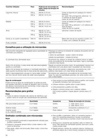 30
Conselhos para a utilização do microondas
Água de condensação
Poderá formar-se água de condensação na janela da porta,
nas paredes interiores e na base do aparelho. Isso é normal e
não afecta o funcionamento do microondas. Limpe a água de
condensação depois de cozinhar.
Recomendações para grelhar
Notas
■ Todos os valores indicados são valores de referência, que
podem variar em função das características dos alimentos.
■ Faça sempre os seus grelhados sobre a grelha, com a porta
do aparelho fechada e sem pré-aquecer.
■ Coloque sempre a grelha sobre o prato rotativo.
■ Unte previamente a grelha com óleo.
■ Regule o primeiro tempo com o selector rotativo.
Vire a peça a grelhar e regule depois o tempo para o 2.°
lado.
Grelhador combinado com microondas
Notas
■ O funcionamento combinado é especialmente indicado para
soufflés e gratinados.
■ Coloque o recipiente sempre sobre o prato rotativo e não
cubra os alimentos.
■ Para assar, utilize uma forma alta. Deste modo, o forno fica
mais limpo.
■ Para soufflés e gratinados, utilize um recipiente grande e
raso. Em recipientes pequenos e fundos, os alimentos
demoram mais tempo a cozinhar e ficam mais escuros por
cima.
■ Verifique se o recipiente que escolheu cabe no interior do
forno. Não deverá ser demasiado grande, para que o prato
rotativo possa rodar.
■ Regule sempre o tempo de cozedura máximo. Verifique os
alimentos depois de o menor tempo indicado ter terminado.
Legumes, frescos 250 g 600 W, 5-10 min. Cortar os legumes em pedaços do mesmo
tamanho;
por cada 100 g de legumes, adicionar 1 a
2 colheres de sopa de água;
mexer de vez em quando
500 g 600 W, 10­15 min.
Batatas 250 g 600 W, 8­10min. Cortar as batatas em pedaços do mesmo
tamanho;
por cada 100 g, adicionar 1 a 2 colheres de
sopa de água;
mexer de vez em quando
500 g 600 W, 11-14 min.
750 g 600 W, 15-22 min.
Arroz 125 g 600 W, 5-7 min. +
180 W, 12-15 min.
adicionar o dobro de líquido
250 g 600 W, 6-8 min. +
180 W, 15-18 min.
Doces, p. ex. pudim (instantâneo) 500 ml 600 W, 6-8 min. Mexer bem de vez em quando o pudim, 2 a
3 vezes, com o batedor de arame
Fruta, compota 500 g 600 W, 9­12 min. -
Não encontra indicações de regulação para a quantidade do
cozinhado que preparou.
Prolongue ou diminua os tempos de cozedura, de acordo com as
seguintes fórmulas:
o dobro da quantidade = quase o dobro do tempo
metade da quantidade = metade do tempo
O cozinhado ficou demasiado seco. Da próxima vez, aplique um tempo de cozedura menor ou selec-
cione uma potência de microondas mais baixa. Tape o cozinhado
e adicione mais líquido.
Após o fim do tempo, o prato ainda não está descongelado,
quente ou cozinhado.
Regule um período de tempo maior. As quantidades maiores e os
cozinhados com uma altura maior necessitam de mais tempo.
Após o fim do tempo de cozedura, o cozinhado está dema-
siado quente nos bordos mas no meio ainda não está pronto.
Mexa, de vez em quando, e seleccione, da próxima vez, uma
potência mais baixa e um maior tempo de duração.
Após o descongelamento, as aves ou carne estão cozidas
por fora mas por dentro ainda não estão descongeladas.
Da próxima vez, seleccione uma potência de microondas mais
baixa. No caso de quantidades grandes, vire várias vezes o pro-
duto a descongelar.
Cozinhar refeições Peso Potência de microondas em
watts, tempo de duração em
minutos
Recomendações
Quantidade Acessórios Tempo de duração em minutos
Pão para tostas (pré-torrar) 2 a 4 fatias Grelha 1.° lado: aprox. 2 a 4
2.° lado: aprox. 2 a 3
Gratinar tostas 2 a 4 fatias Grelha Consoante a cobertura: 5 a 7
Gratinar sopas,
p. ex., sopa de cebola
2 a 4 tigelas Prato rotativo aprox. 15 a 20
 
