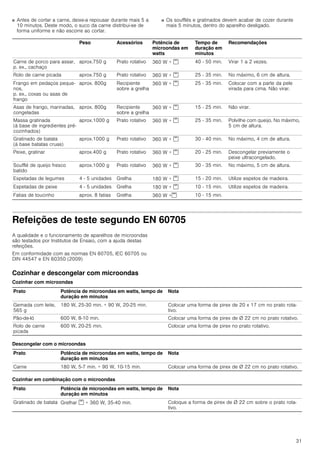 31
■ Antes de cortar a carne, deixe-a repousar durante mais 5 a
10 minutos. Deste modo, o suco da carne distribui-se de
forma uniforme e não escorre ao cortar.
■ Os soufflés e gratinados devem acabar de cozer durante
mais 5 minutos, dentro do aparelho desligado.
Refeições de teste segundo EN 60705
A qualidade e o funcionamento de aparelhos de microondas
são testados por Institutos de Ensaio, com a ajuda destas
refeições.
Em conformidade com as normas EN 60705, IEC 60705 ou
DIN 44547 e EN 60350 (2009)
Cozinhar e descongelar com microondas
Cozinhar com microondas
Descongelar com o microondas
Cozinhar em combinação com o microondas
Peso Acessórios Potência de
microondas em
watts
Tempo de
duração em
minutos
Recomendações
Carne de porco para assar,
p. ex., cachaço
aprox.750 g Prato rotativo 360 W + ( 40 - 50 min. Virar 1 a 2 vezes.
Rolo de carne picada aprox.750 g Prato rotativo 360 W + ( 25 - 35 min. No máximo, 6 cm de altura.
Frango em pedaços peque-
nos,
p. ex., coxas ou asas de
frango
aprox. 800g Recipiente
sobre a grelha
360 W + ( 25 - 35 min. Colocar com a parte da pele
virada para cima. Não virar.
Asas de frango, marinadas,
congeladas
aprox. 800g Recipiente
sobre a grelha
360 W + ( 15 - 25 min. Não virar.
Massa gratinada
(à base de ingredientes pré-
cozinhados)
aprox.1000 g Prato rotativo 360 W + ( 25 - 35 min. Polvilhe com queijo. No máximo,
5 cm de altura.
Gratinado de batata
(à base batatas cruas)
aprox.1000 g Prato rotativo 360 W + ( 30 - 40 min. No máximo, 4 cm de altura.
Peixe, gratinar aprox.400 g Prato rotativo 360 W + ( 20 - 25 min. Descongelar previamente o
peixe ultracongelado.
Soufflé de queijo fresco
batido
aprox.1000 g Prato rotativo 360 W + ( 30 - 35 min. No máximo, 5 cm de altura.
Espetadas de legumes 4 - 5 unidades Grelha 180 W + ( 15 - 20 min. Utilize espetos de madeira.
Espetadas de peixe 4 - 5 unidades Grelha 180 W + ( 10 - 15 min. Utilize espetos de madeira.
Fatias de toucinho aprox. 8 fatias Grelha 360 W +( 10 - 15 min.
Prato Potência de microondas em watts, tempo de
duração em minutos
Nota
Gemada com leite,
565 g
180 W, 25-30 min. + 90 W, 20-25 min. Colocar uma forma de pirex de 20 x 17 cm no prato rota-
tivo.
Pão-de-ló 600 W, 8­10 min. Colocar uma forma de pirex de Ø 22 cm no prato rotativo.
Rolo de carne
picada
600 W, 20-25 min. Colocar uma forma de pirex no prato rotativo.
Prato Potência de microondas em watts, tempo de
duração em minutos
Nota
Carne 180 W, 5-7 min. + 90 W, 10-15 min. Colocar uma forma de pirex de Ø 22 cm no prato rotativo.
Prato Potência de microondas em watts, tempo de
duração em minutos
Nota
Gratinado de batata Grelhar ( + 360 W, 35-40 min. Coloque a forma de pirex de Ø 22 cm sobre o prato rota-
tivo.
 
