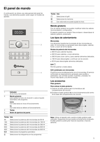 5
El panel de mando
A continuación se ofrece una vista general del panel de
mando. Los elementos pueden variar según el modelo de
aparato.
Mando giratorio
Con el mando giratorio se pueden modificar todos los valores
recomendados y configurados.
El selector giratorio es retráctil. Para enclavar o desenclavar el
selector giratorio, presionarlo.
Los tipos de calentamiento
Microondas
Los alimentos transforman la energía de las microondas en
calor. El microondas es apropiado para descongelar, calentar,
fundir y cocer de forma rápida.
Niveles de potencia del microondas
■ 800 W para calentar líquidos.
■ 600 W para calentar y cocer alimentos.
■ 360 W para cocer carne y para calentar alimentos delicados.
■ 180 W para descongelar y continuar con la cocción.
■ 90 W para descongelar alimentos delicados.
Grill %
Permite gratinar y tostar platos.
Grill combinado con microondas
El grill funciona simultáneamente con el microondas. El servicio
combinado es especialmente apropiado para souflés y
gratinados. Las comidas quedan crujientes y doradas. Es
mucho más rápido y se ahorra energía.
Los accesorios
Plato giratorio
Para colocar el plato giratorio:
1. Colocar el anillo giratorio a en la hendidura del
compartimento de cocción.
2. Enclavar el plato giratorio b en el accionamiento c del centro
de la base del compartimento de cocción.
Nota: Utilizar el aparato solo cuando el plato giratorio esté
colocado. Asegurarse de que queda correctamente enclavado.
El plato giratorio puede girar hacia la izquierda o hacia la
derecha.
1 Indicador
de la hora y la duración
2 Mando giratorio
para ajustar la hora y la duración o para el ajuste
automático del programa
inicio
Con esta tecla se inicia el funcionamiento
fin
Con esta tecla se detiene el funcionamiento
3 Teclas
4 Botón de apertura de puerta
Teclas Uso
90 Seleccionar la potencia del microondas de 90 W
180 Seleccionar la potencia del microondas de 180 W
360 Seleccionar la potencia del microondas de 360 W
600 Seleccionar la potencia del microondas de 600 W
800 Seleccionar la potencia del microondas de 800 W
= Seleccionar el programa automático
A Seleccionar los kilogramos en los programas
% Seleccionar el grill
E Seleccionar la memoria
0 Con esta tecla se puede ajustar la hora
Teclas Uso
ILQLQLFLR
    

%





 