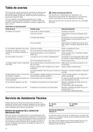 10
Tabla de averías
Con frecuencia, cuando se produce una avería, se trata solo de
una pequeña anomalía fácil de subsanar. Antes de avisar al
Servicio de Asistencia Técnica, intentar solucionar la avería con
ayuda de la siguiente tabla.
Si no se obtienen los resultados esperados de un plato,
consultar el capítulo Platos probados en nuestro estudio de
cocina. En este capítulo se describen consejos y sugerencias
para cocinar.
: ¡Peligro de descarga eléctrica!
Las reparaciones inadecuadas son peligrosas. Las
reparaciones sólo pueden ser efectuadas por personal del
Servicio de Asistencia Técnica debidamente instruido.
Algunos avisos de error se pueden solucionar sin necesidad
de ayuda.
¿Qué hacer en caso de avería?
Servicio de Asistencia Técnica
Nuestro Servicio de Asistencia Técnica se encuentra a su
disposición siempre que necesite la reparación de su aparato.
Encontraremos la solución correcta; también a fin de evitar la
visita innecesaria de un técnico de servicio.
Número de producto (E) y número de
fabricación (FD)
Indicar el número de producto (E-Nr.) y el de fabricación (FD-
Nr.) para obtener un asesoramiento cualificado. La etiqueta de
características con los correspondientes números se encuentra
en el horno. A fin de evitarse molestias en caso necesario, le
recomendamos anotar los datos de su aparato así como el
número de teléfono del Servicio de Asistencia Técnica en el
siguiente apartado.
En caso de manejo incorrecto, la asistencia de un técnico de
servicio no es gratuita, incluso aunque todavía esté dentro del
período de garantía.
Las señas de las delegaciones internacionales figuran en la
lista adjunta de centros y delegaciones del Servicio de
Asistencia Técnica Oficial.
Aviso de error Posible causa Solución/indicación
El aparato no funciona El enchufe no está conectado. Conectar el enchufe
Corte de corriente Comprobar si funciona la lámpara de la
cocina.
El fusible está dañado. Comprobar en la caja de fusibles si el fusi-
ble del aparato se encuentra en buen
estado.
Error de manejo Desconectar el fusible de la caja de fusi-
bles. Volver a conectar después de aprox.
10 s.
En el indicador aparecen tres ceros. Corte de corriente Volver a programar la hora.
El aparato no está en funciona-
miento. En el indicador aparece un
tiempo.
Se ha accionado el mando giratorio por error. Pulsar la tecla fin.
Después del ajuste no se ha pulsado la
tecla inicio.
Pulsar la tecla inicio o cancelar el ajuste
con la tecla fin.
El microondas no funciona. La puerta no se ha cerrado completamente. Comprobar si se ha atascado algún resto
de comida u objeto extraño en la puerta.
No se ha pulsado la tecla inicio. Pulsar la tecla inicio.
Los platos tardan más en calentarse
que antes
Se ha seleccionado una potencia del microon-
das muy baja.
Seleccionar una potencia superior en el
microondas.
El plato contenía más cantidad que en otras
ocasiones.
Doble cantidad, doble tiempo.
Los platos estaban más fríos que en otras oca-
siones.
Remover o mezclar los platos a mitad del
proceso.
El plato giratorio hace un ruido como
de arrastre o rasguño.
Hay suciedad u objetos extraños en la zona del
accionamiento del plato giratorio.
Limpiar el anillo giratorio y el rebaje del
interior del aparato.
El microondas deja de funcionar sin
motivo aparente.
El microondas tiene un problema. En caso de repetirse el fallo, avisar al Ser-
vicio de Asistencia Técnica.
En el indicador aparece una «M». El aparato se encuentra en el modo demo. Mantener pulsadas las teclas inicio y fin
durante aprox. 7 s.
El modo demo está desactivado.
En el indicador aparece una «M». El aparato se encuentra en el modo demo. Mantener pulsadas las teclas inicio y fin
durante aprox. 7 s.
El modo demo está desactivado.
N.° de pro-
ducto.
N.° de fabri-
cación.
Servicio de Asistencia
Técnica O
 